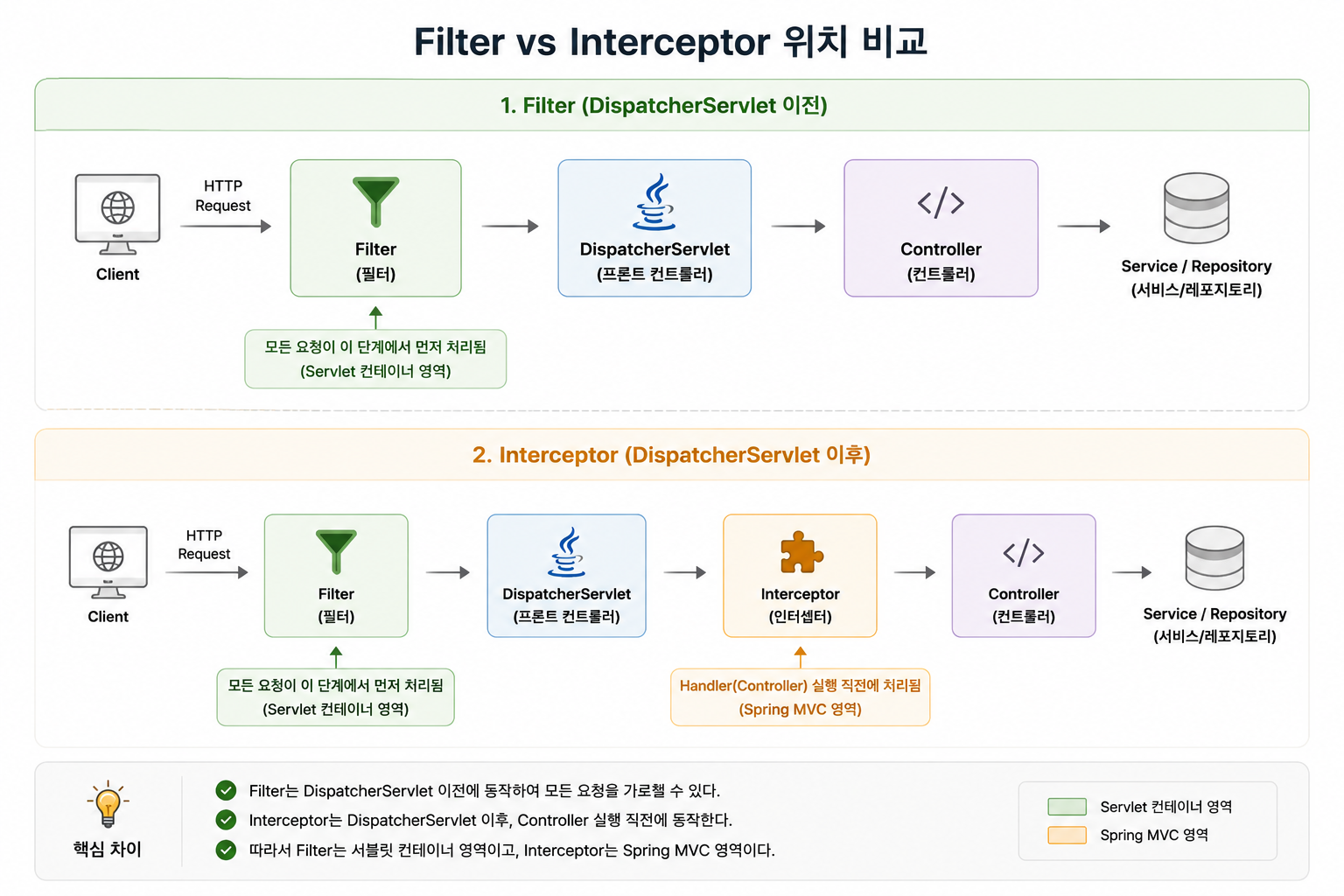 Filter vs Interceptor 위치 비교