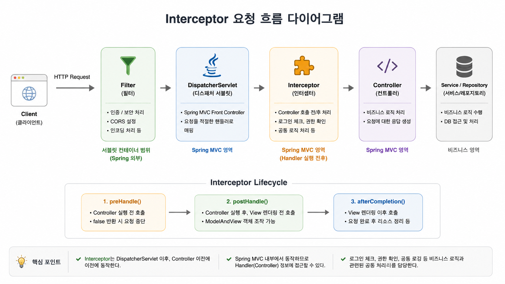 Interceptor 요청 흐름