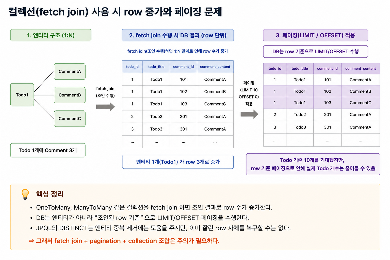 컬렉션 fetch join row 증가