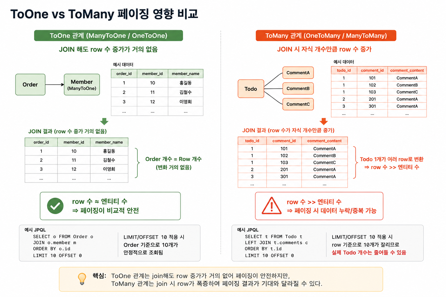 ToOne vs ToMany pagination