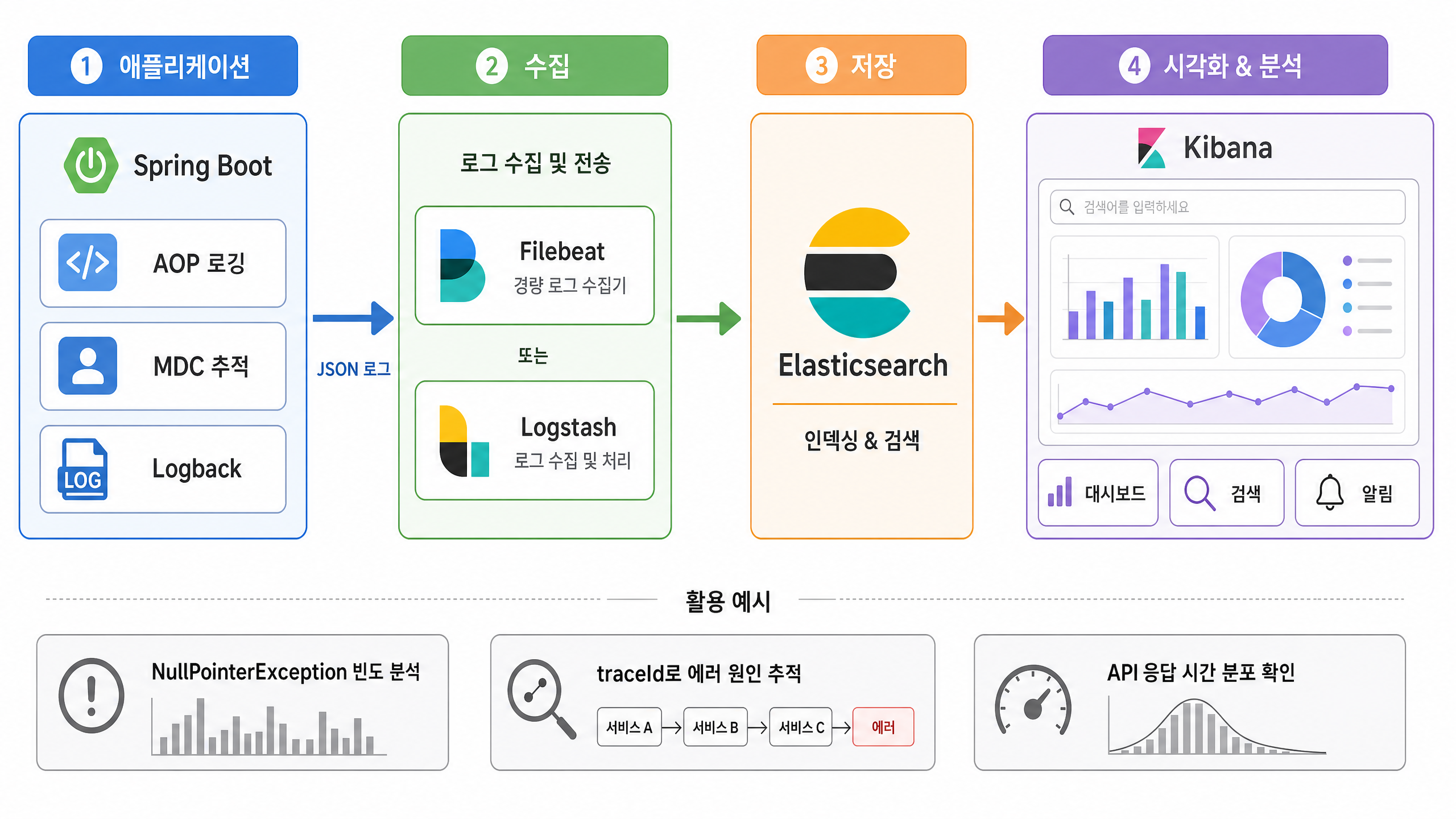 로깅 데이터 파이프라인 아키텍처