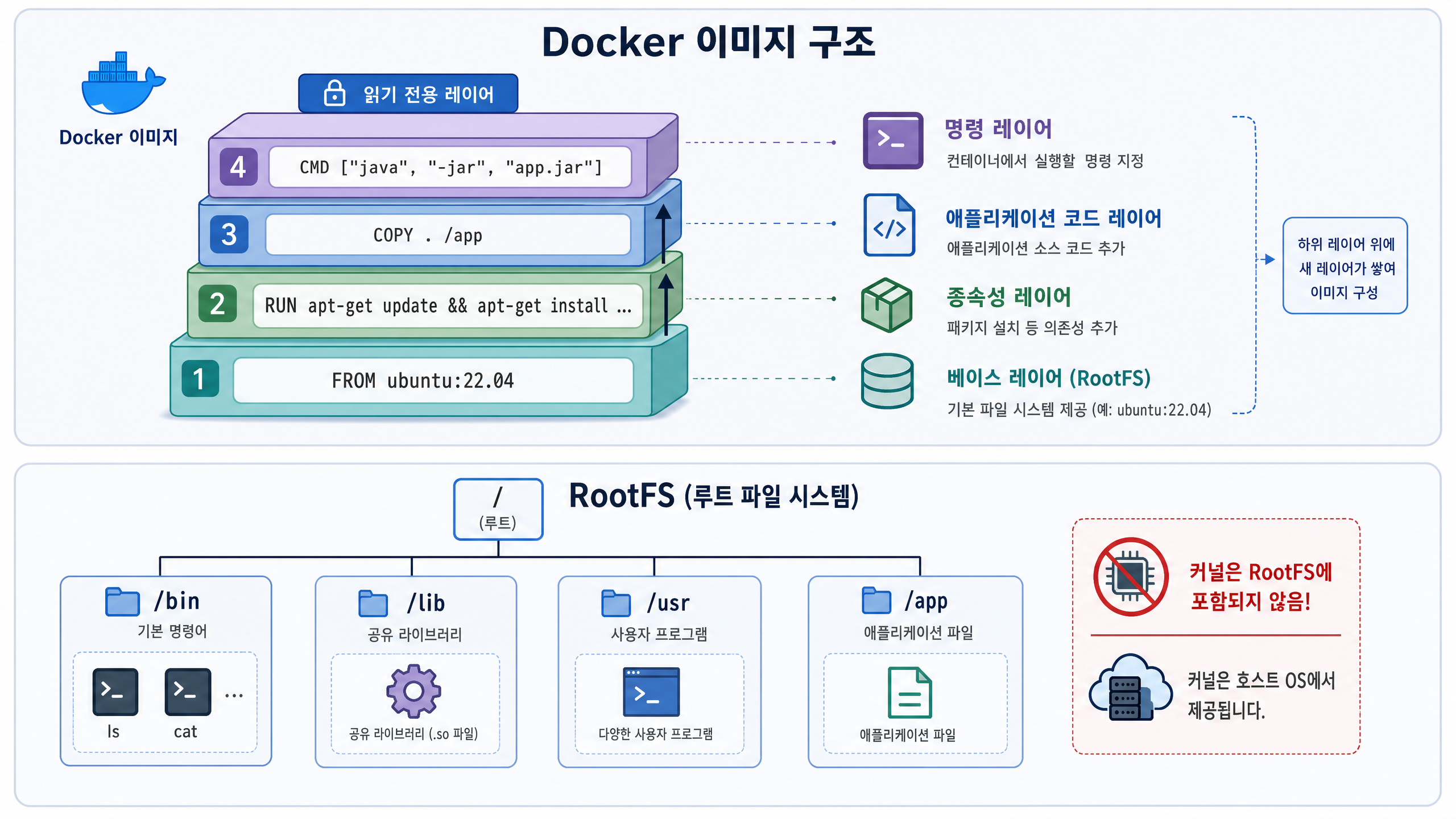 Docker 이미지 구조와 RootFS