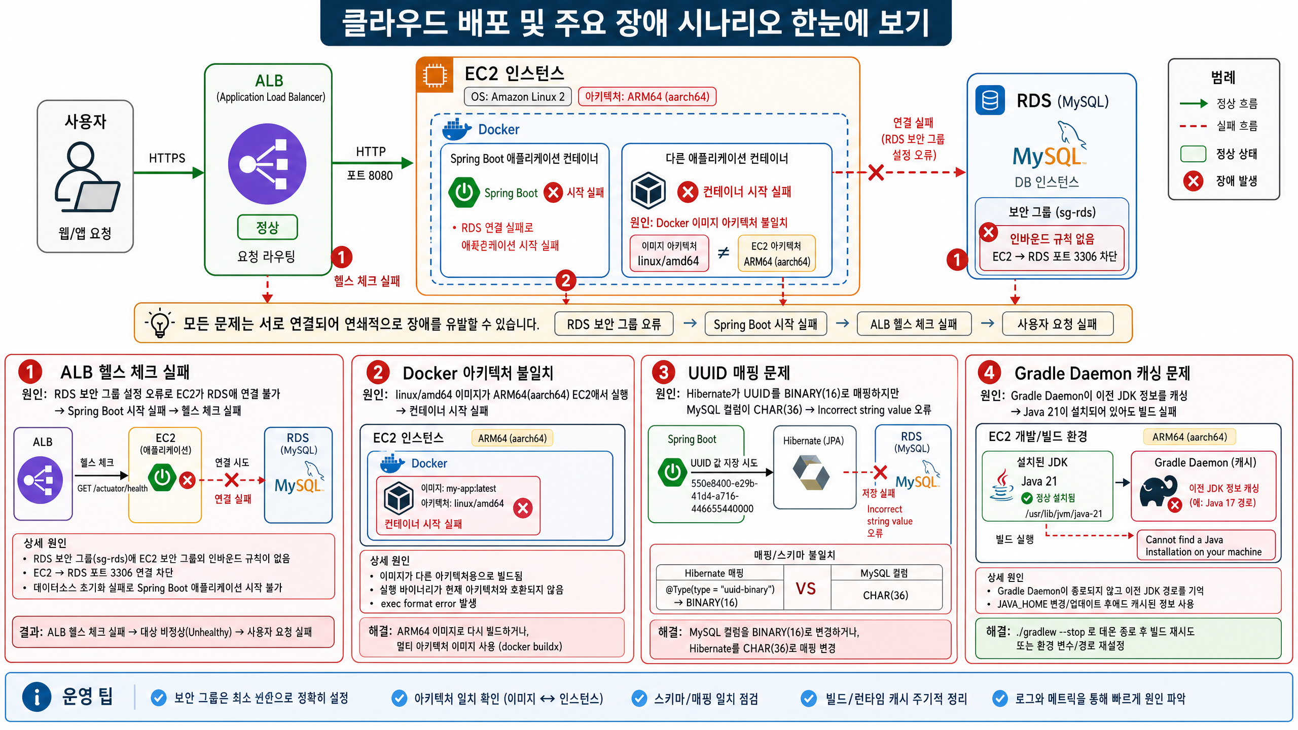 클라우드 배포 및 주요 장애 시나리오 한눈에 보기