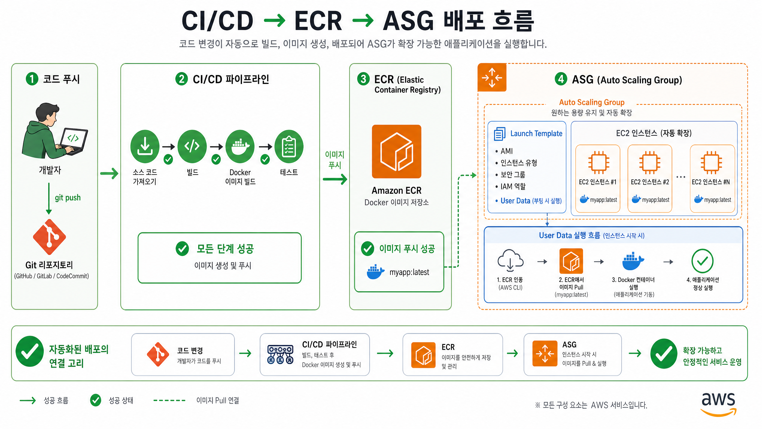 CI/CD, ECR, ASG 배포 흐름