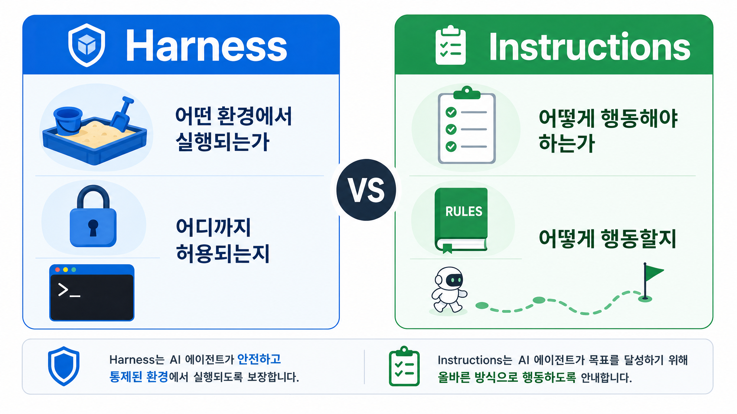 Harness vs Instructions