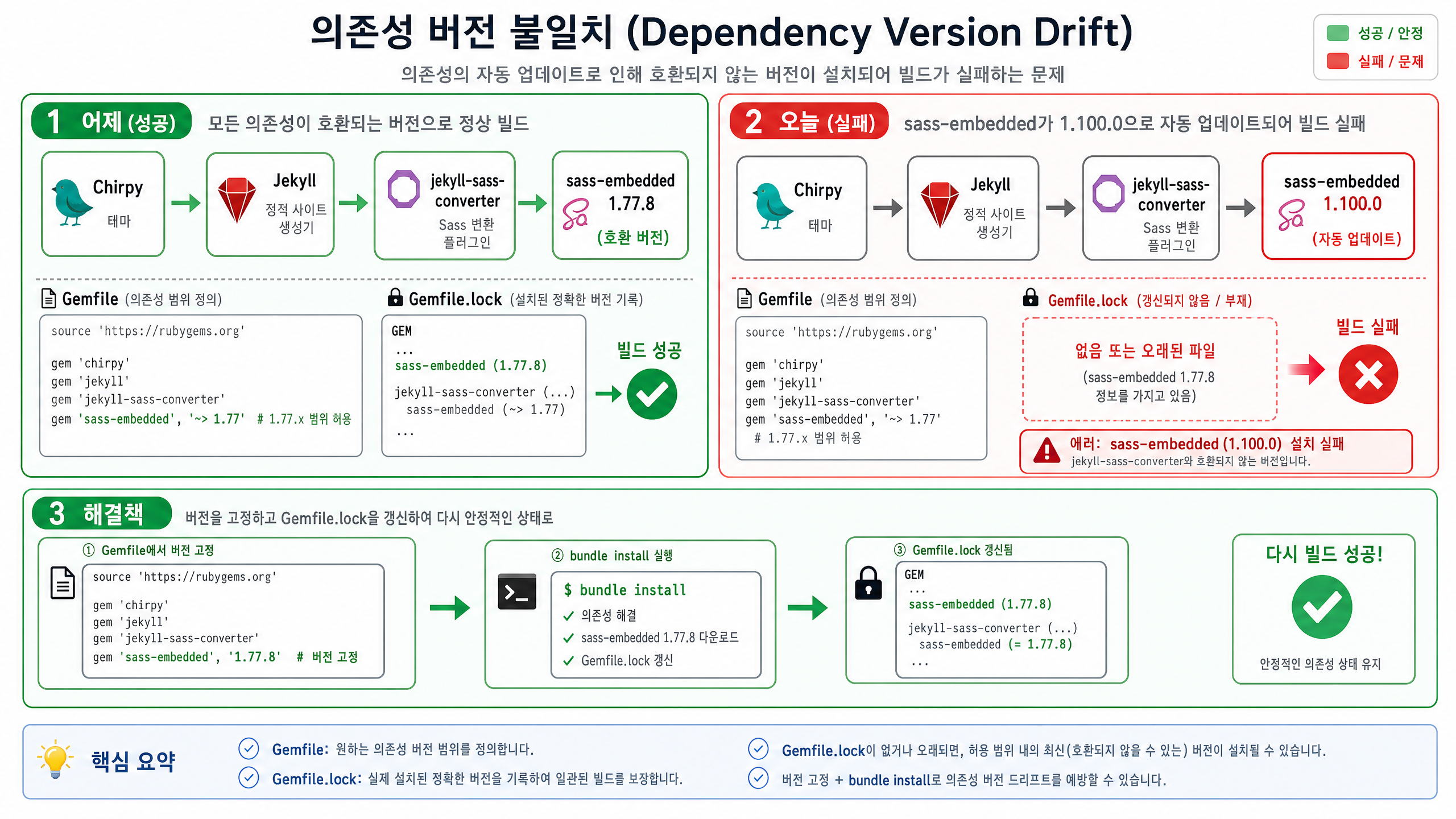 의존성 버전 불일치
