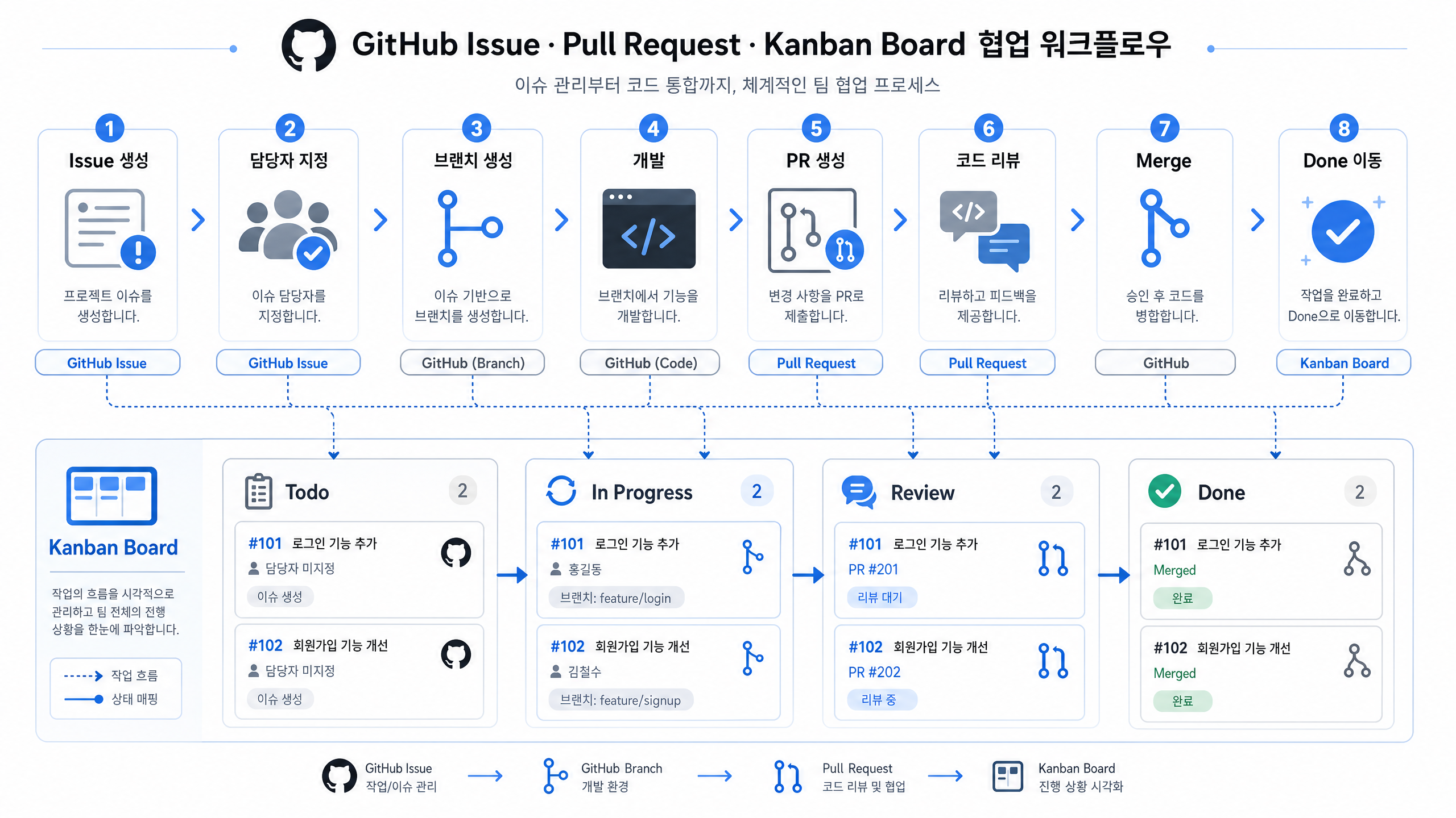 GitHub 협업 워크플로우