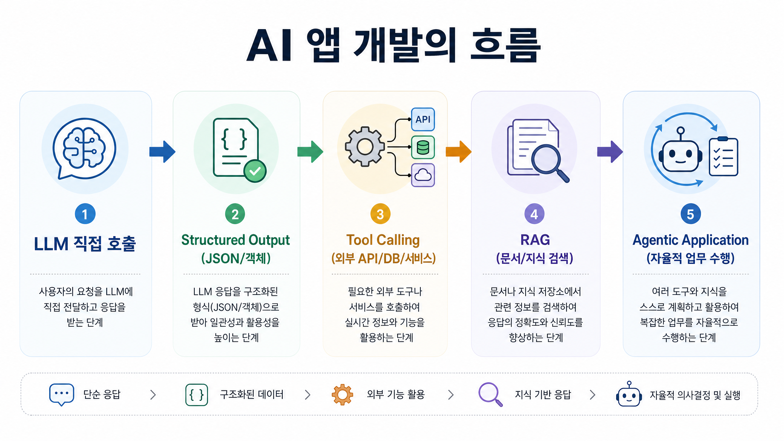 AI 앱 개발의 흐름