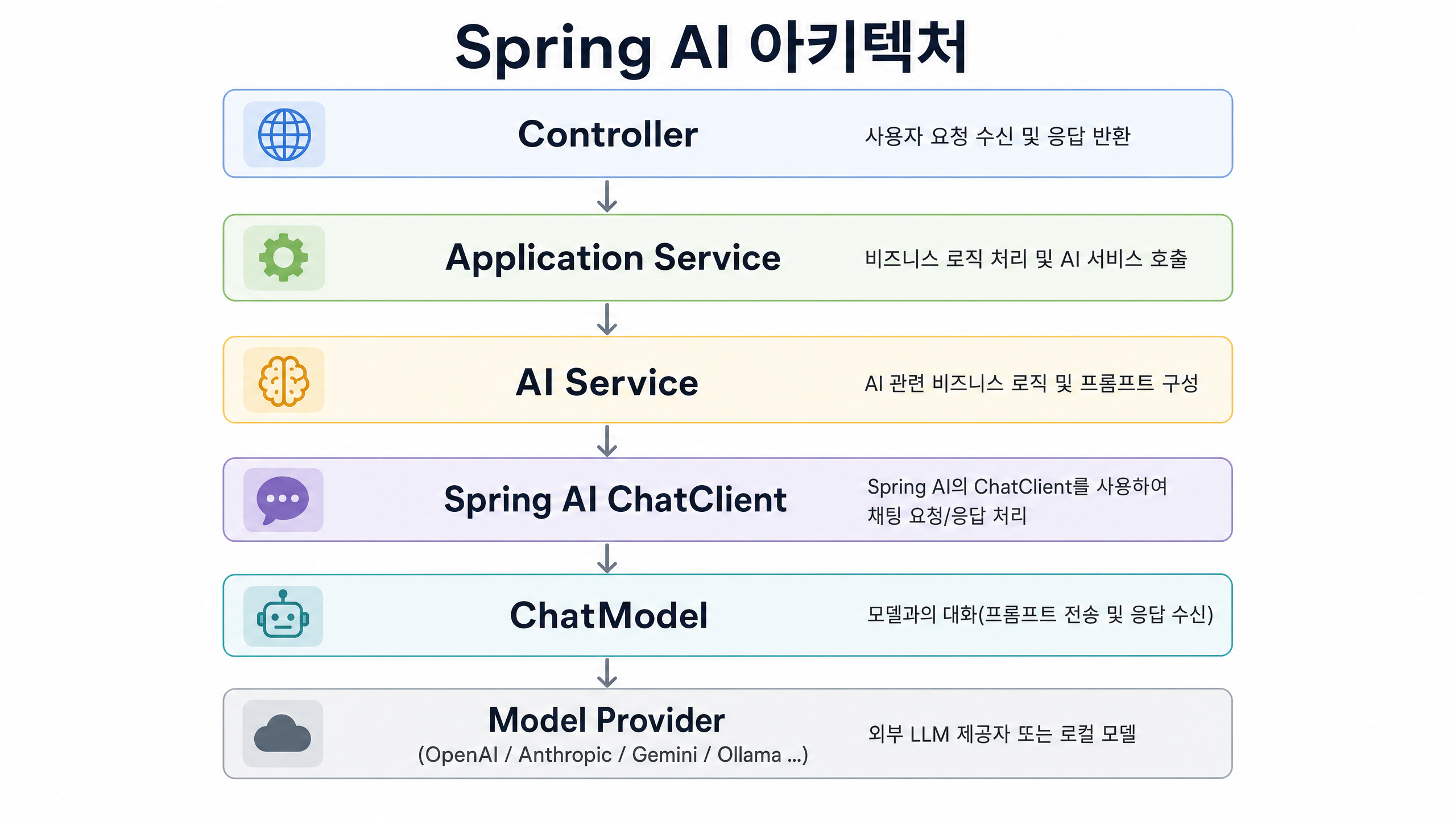 Spring AI 아키텍처