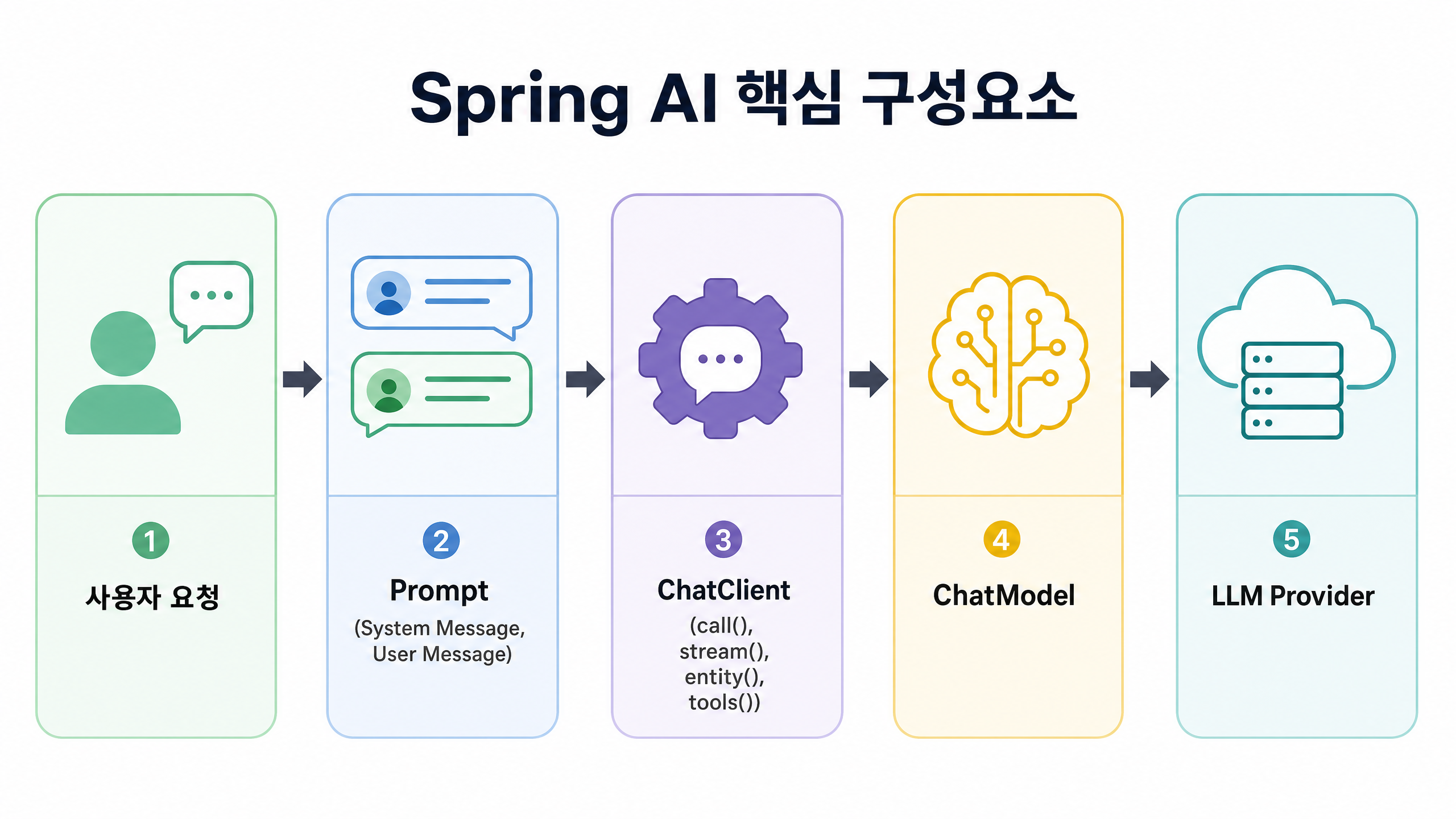 Spring AI 핵심 구성요소