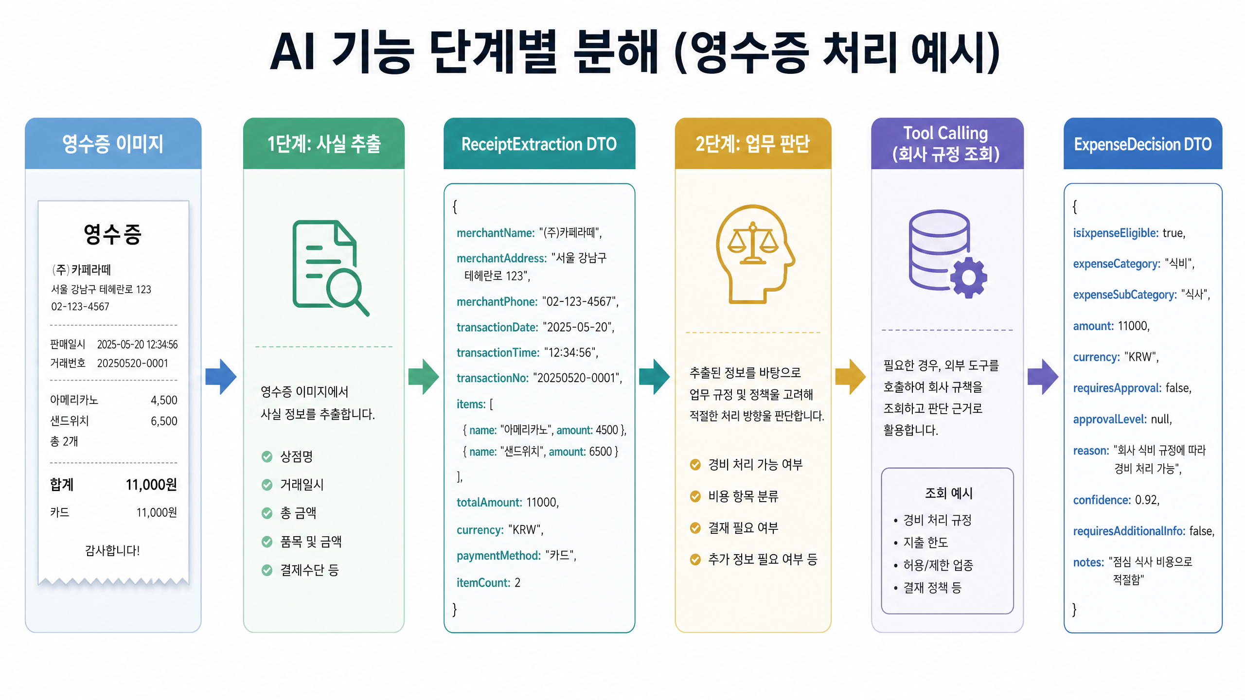 AI 기능 단계별 분해 (영수증 처리 예시)