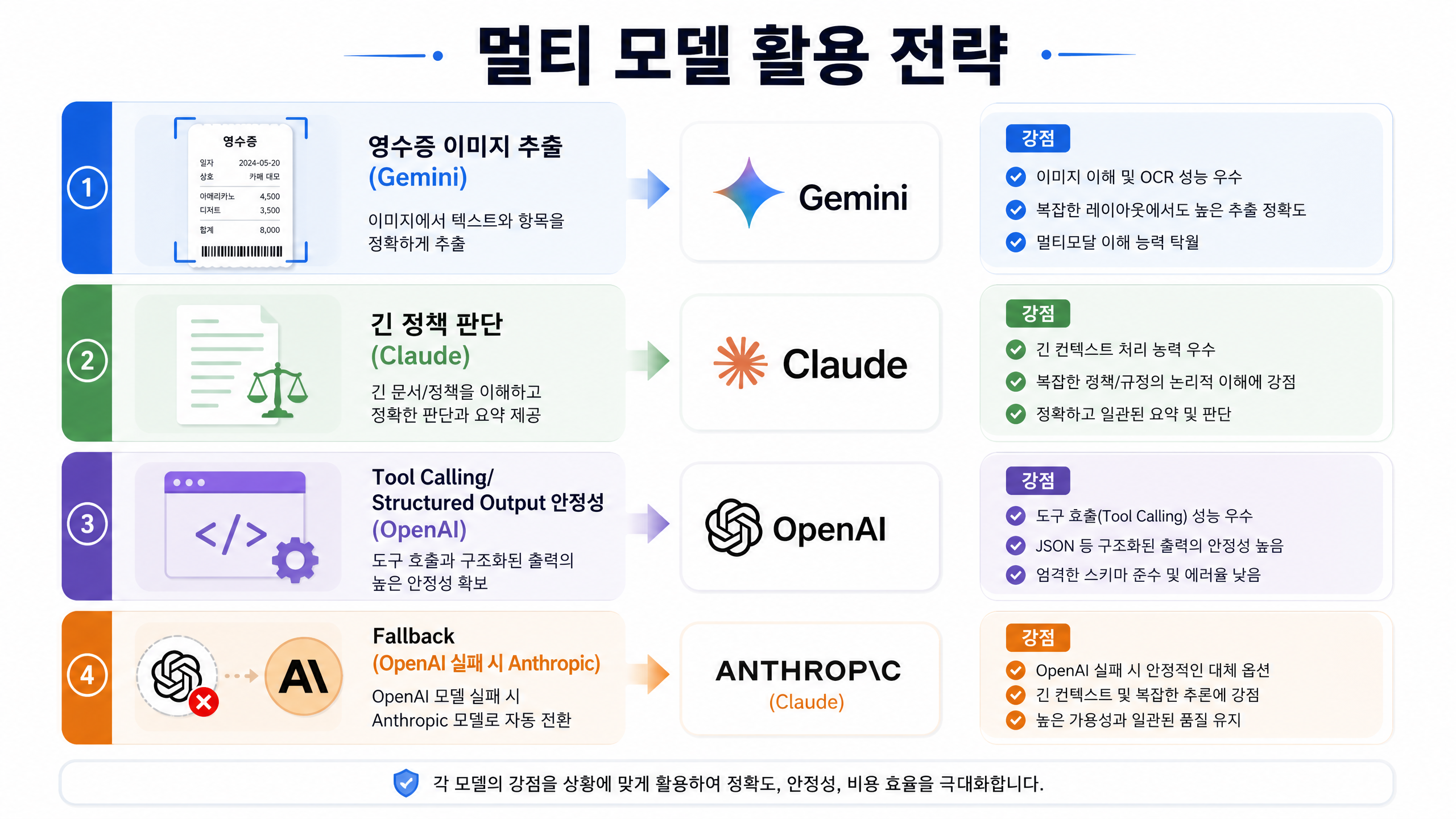 멀티 모델 활용 전략