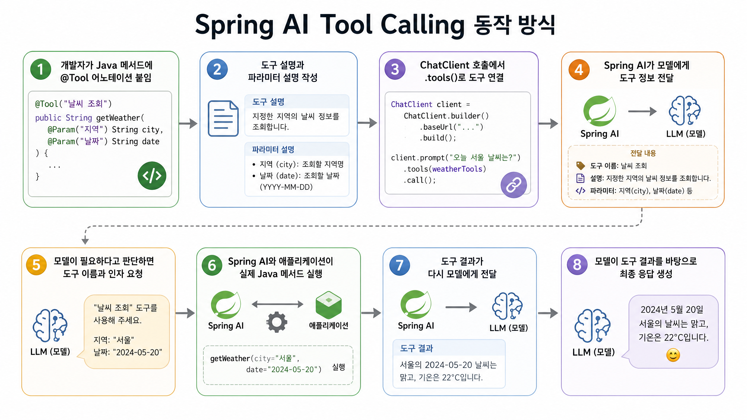 Spring AI Tool Calling 동작 방식
