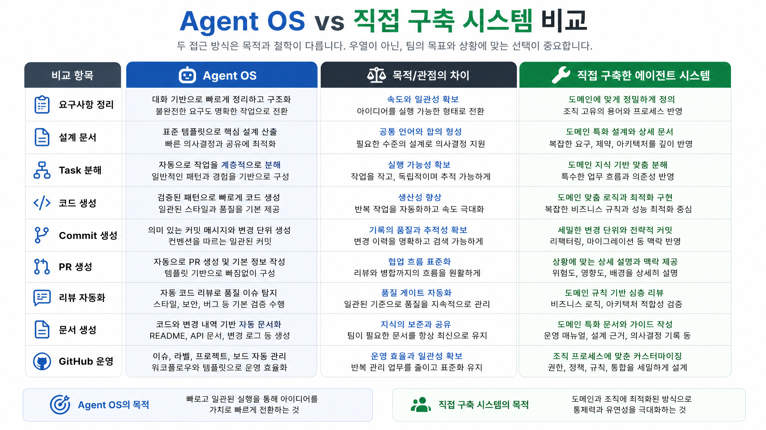 Agent OS vs 직접 구축 시스템 비교
