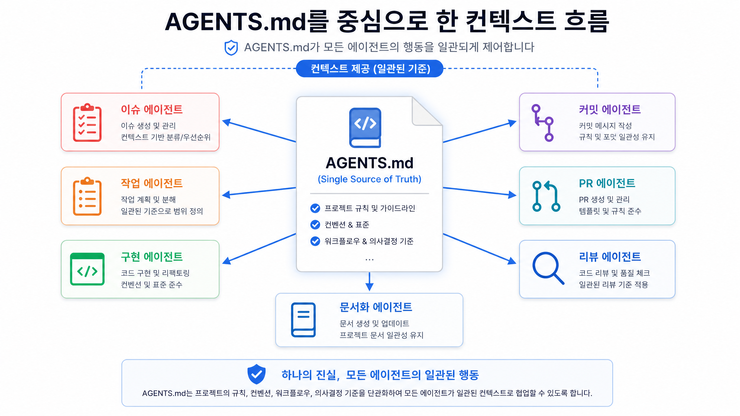 AGENTS.md를 중심으로 한 컨텍스트 흐름
