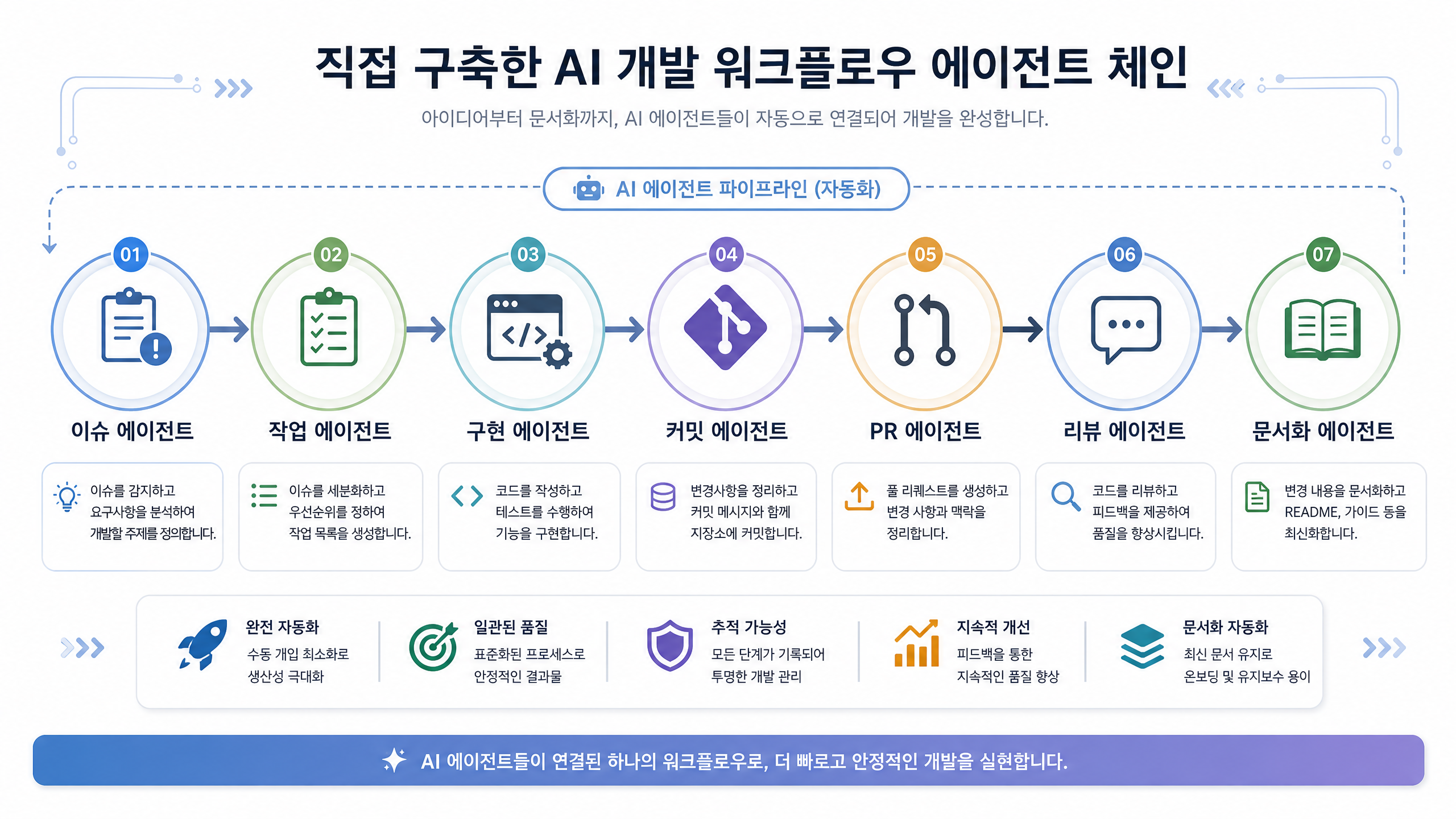 직접 구축한 AI 개발 워크플로우 에이전트 체인