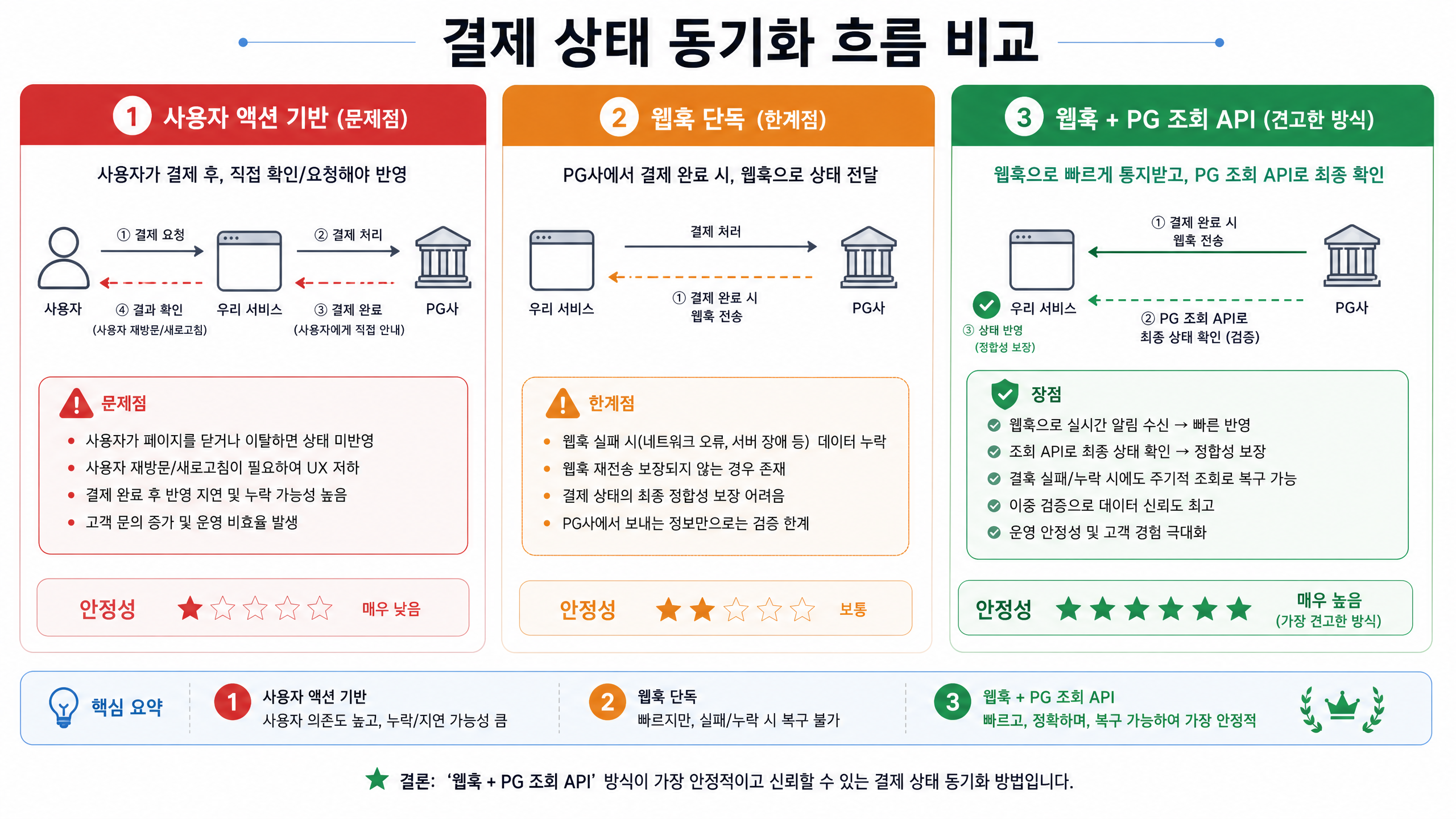 결제 상태 동기화 흐름 비교