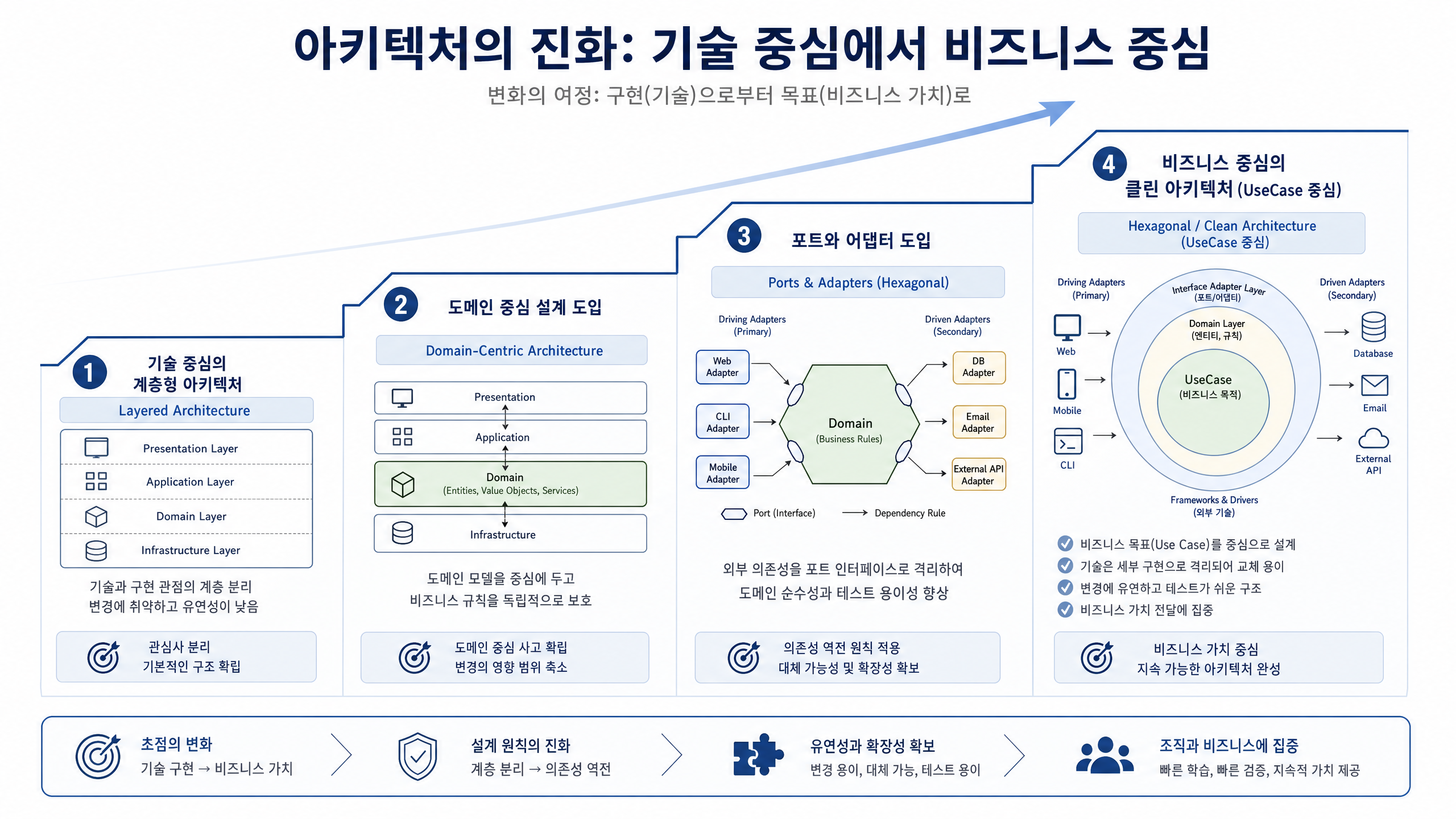 아키텍처의 진화: 기술 중심에서 비즈니스 중심