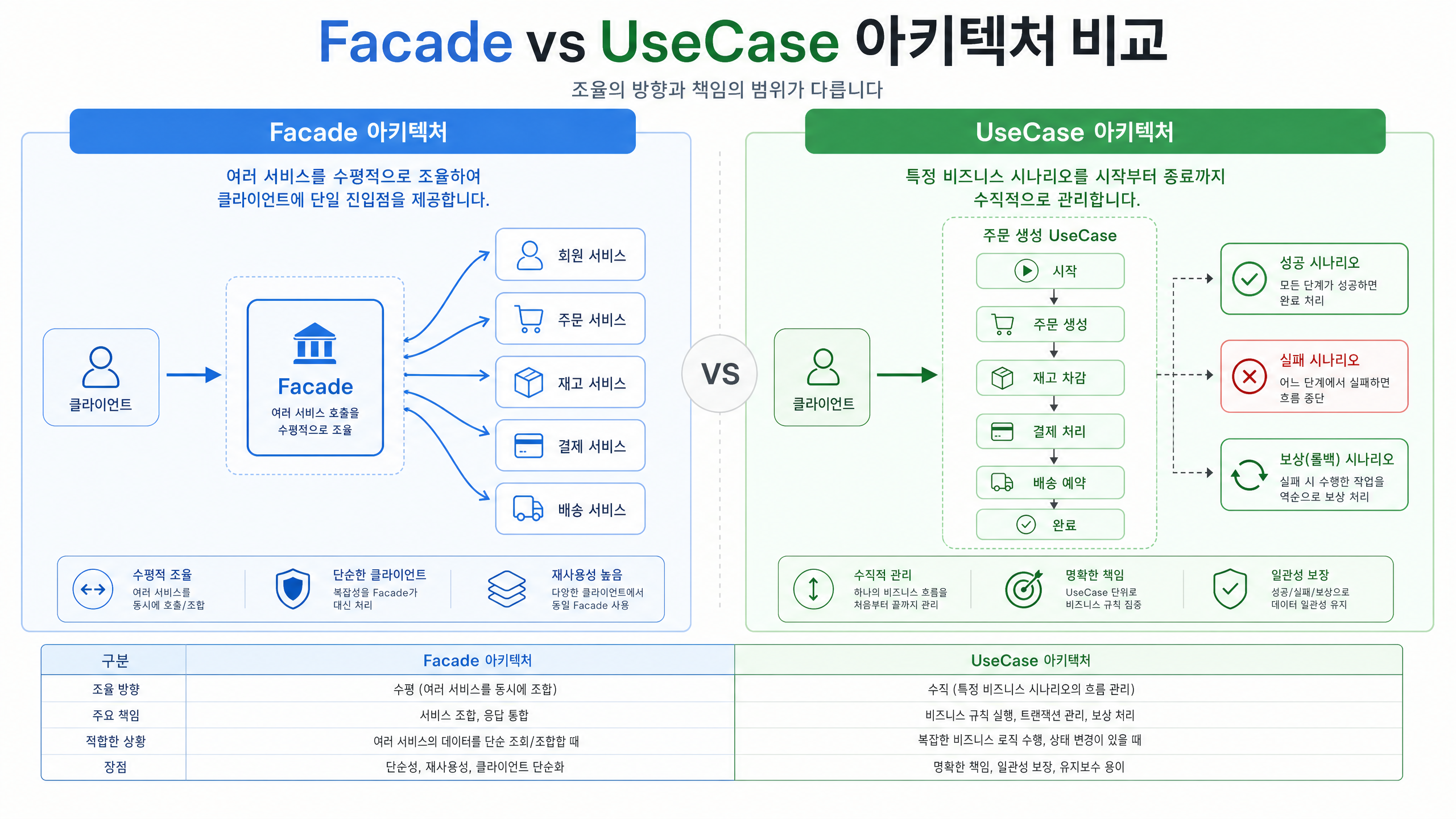 Facade vs UseCase 아키텍처 비교