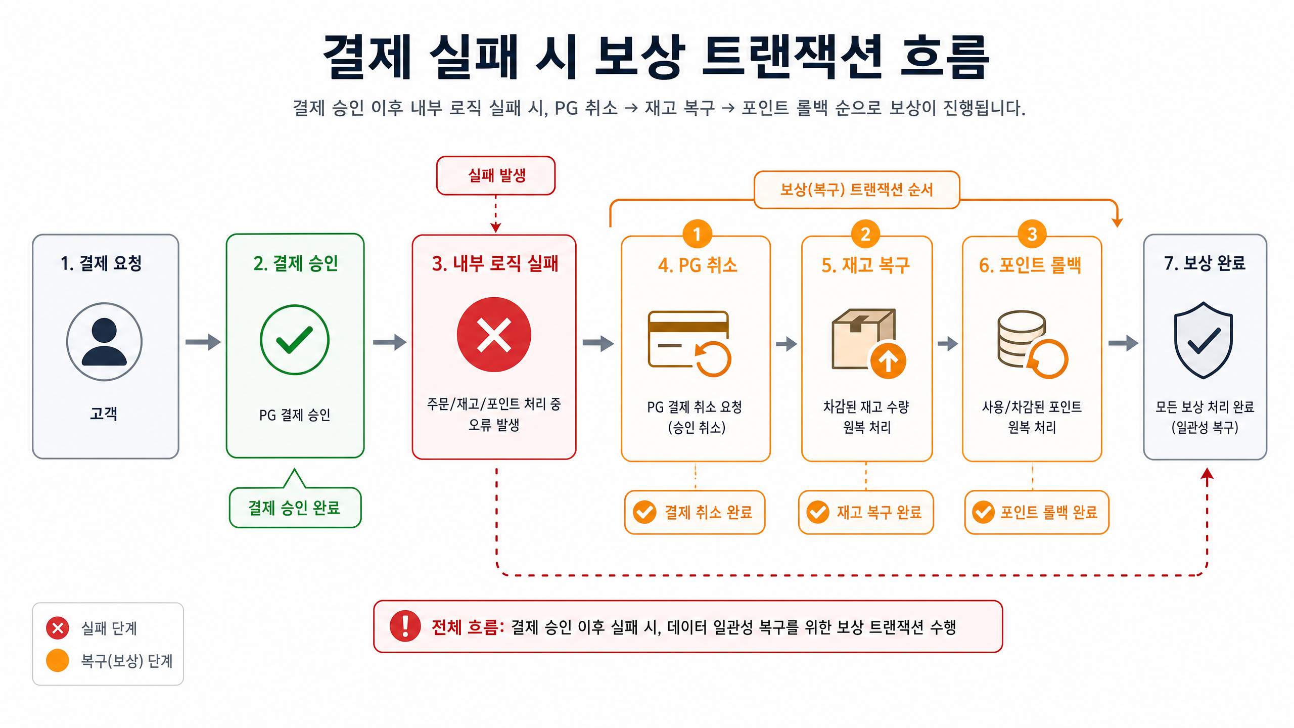 결제 실패 시 보상 트랜잭션 흐름