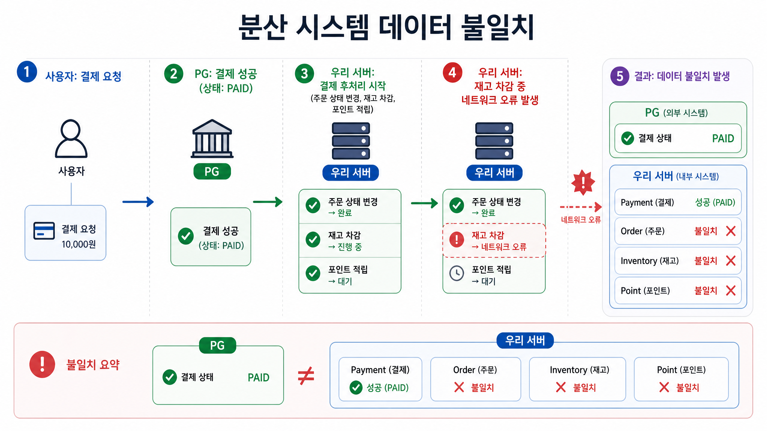 분산 시스템 데이터 불일치