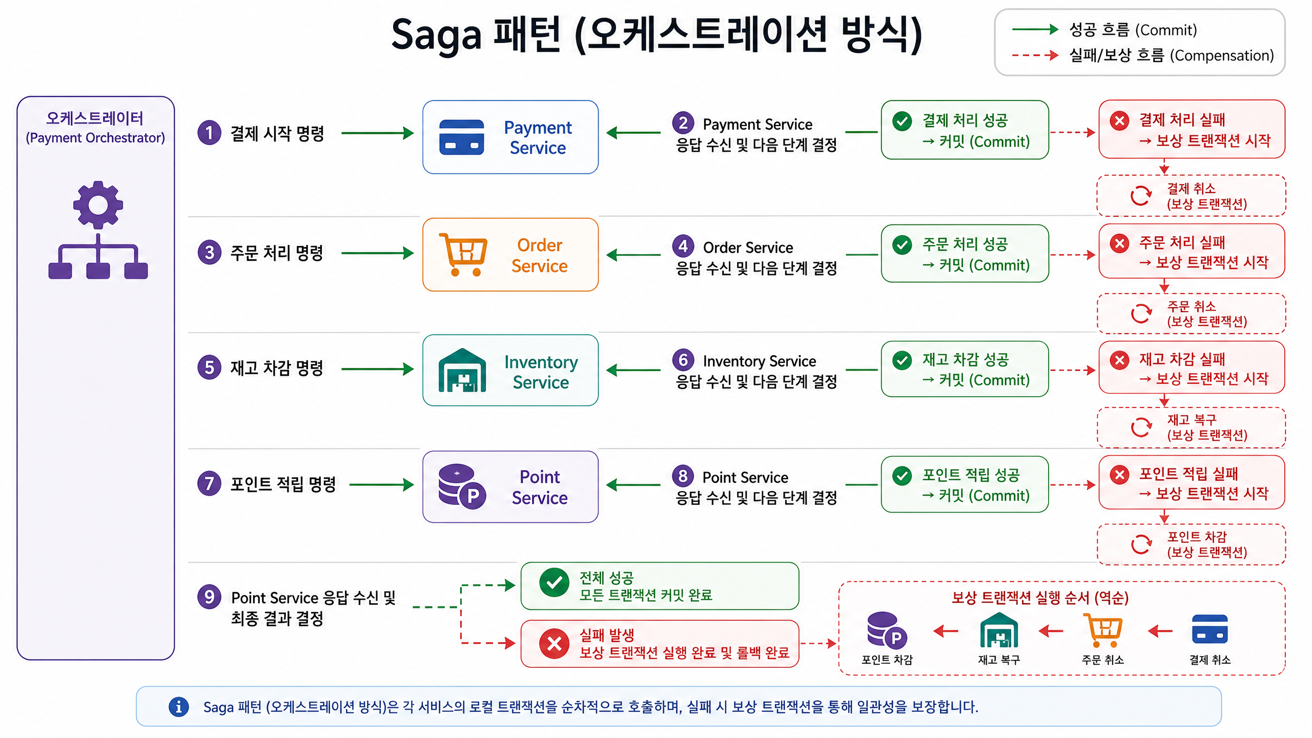 Saga 패턴 (오케스트레이션 방식)