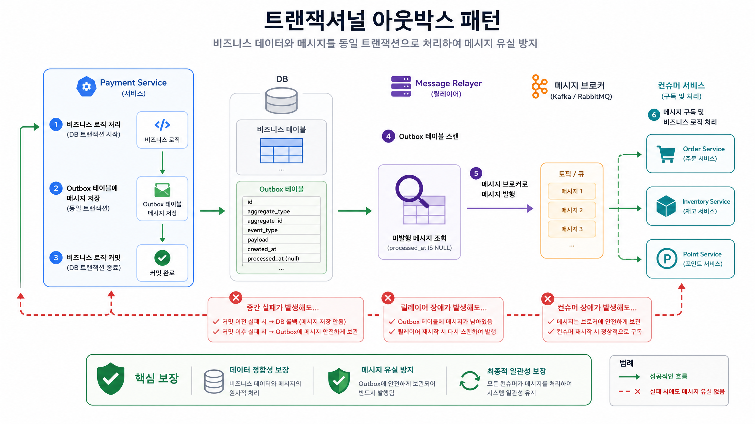 트랜잭셔널 아웃박스 패턴