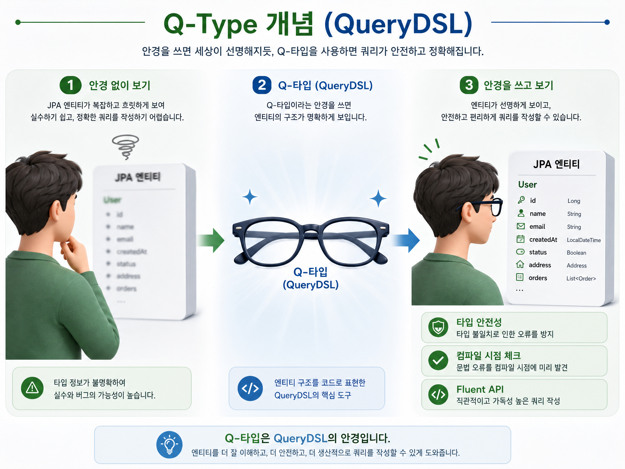 Q-Type 개념