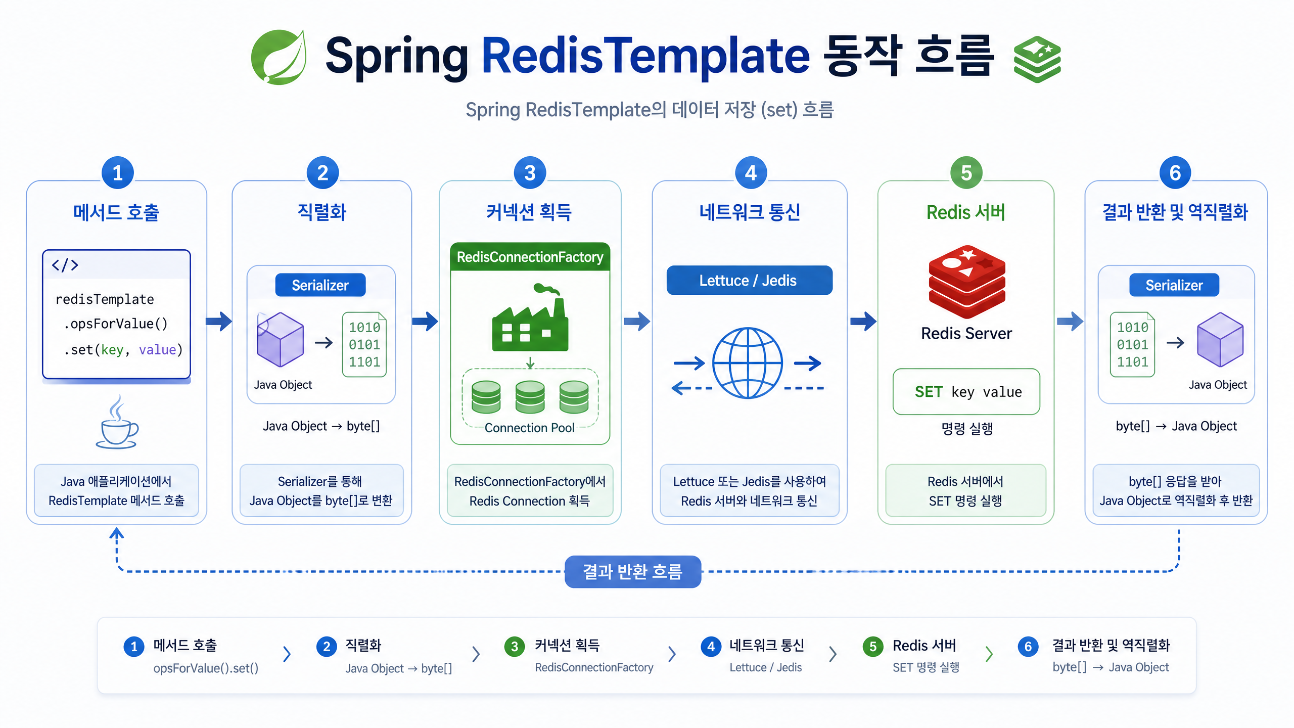 RedisTemplate 동작 흐름