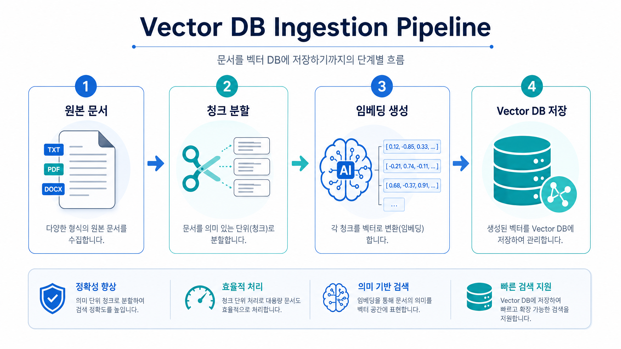 Vector DB Ingestion Pipeline