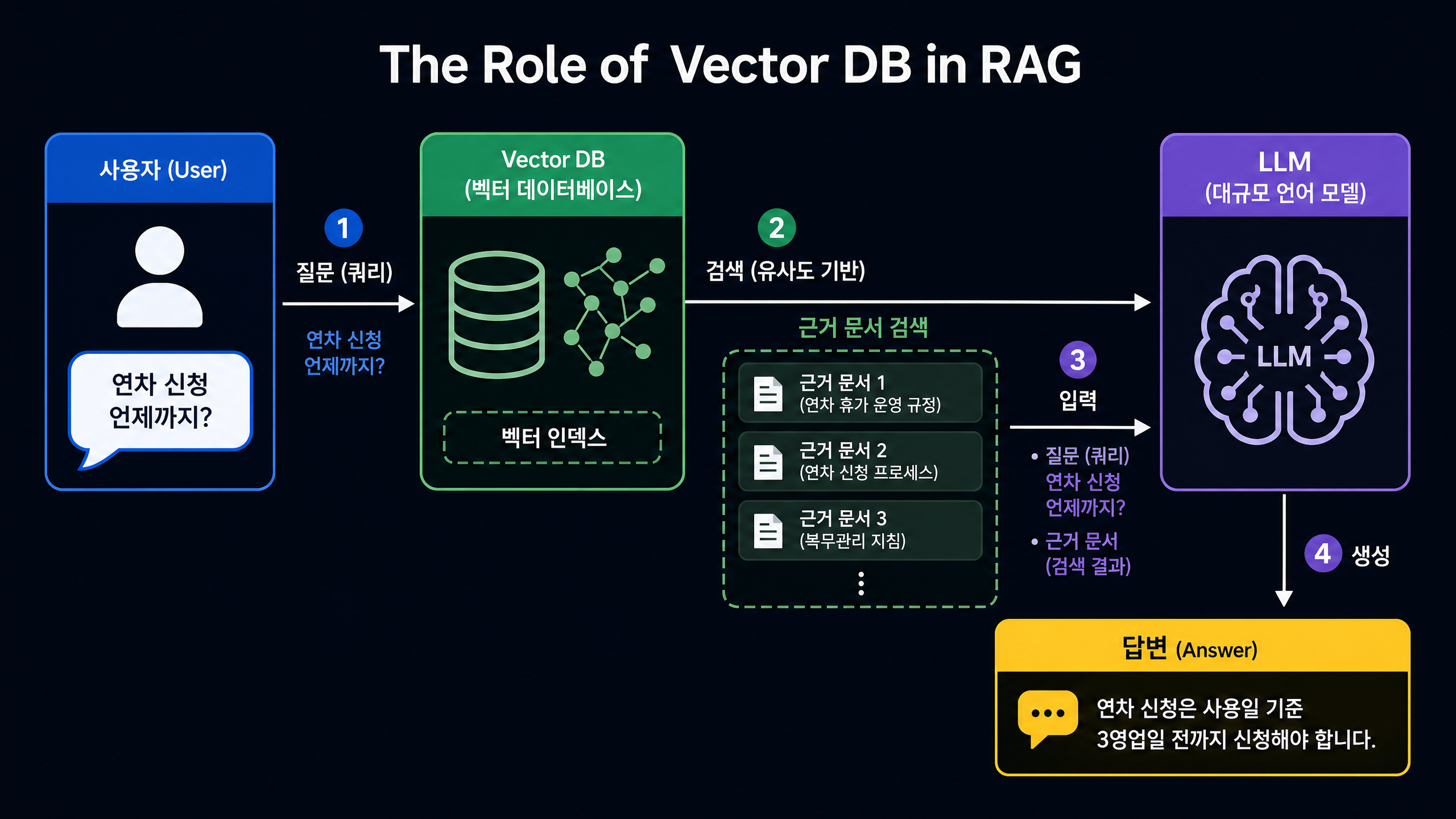 RAG에서 Vector DB의 역할