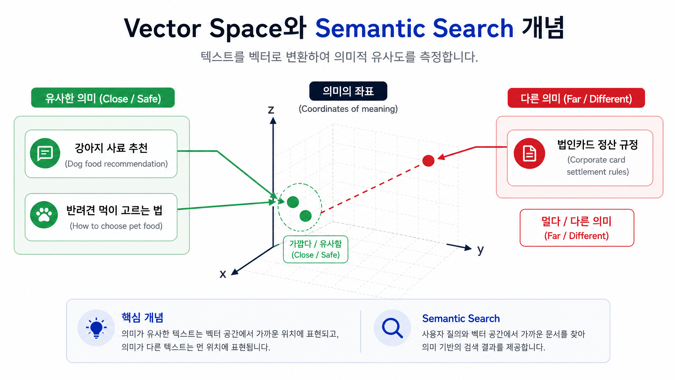Vector Space와 Semantic Search 개념
