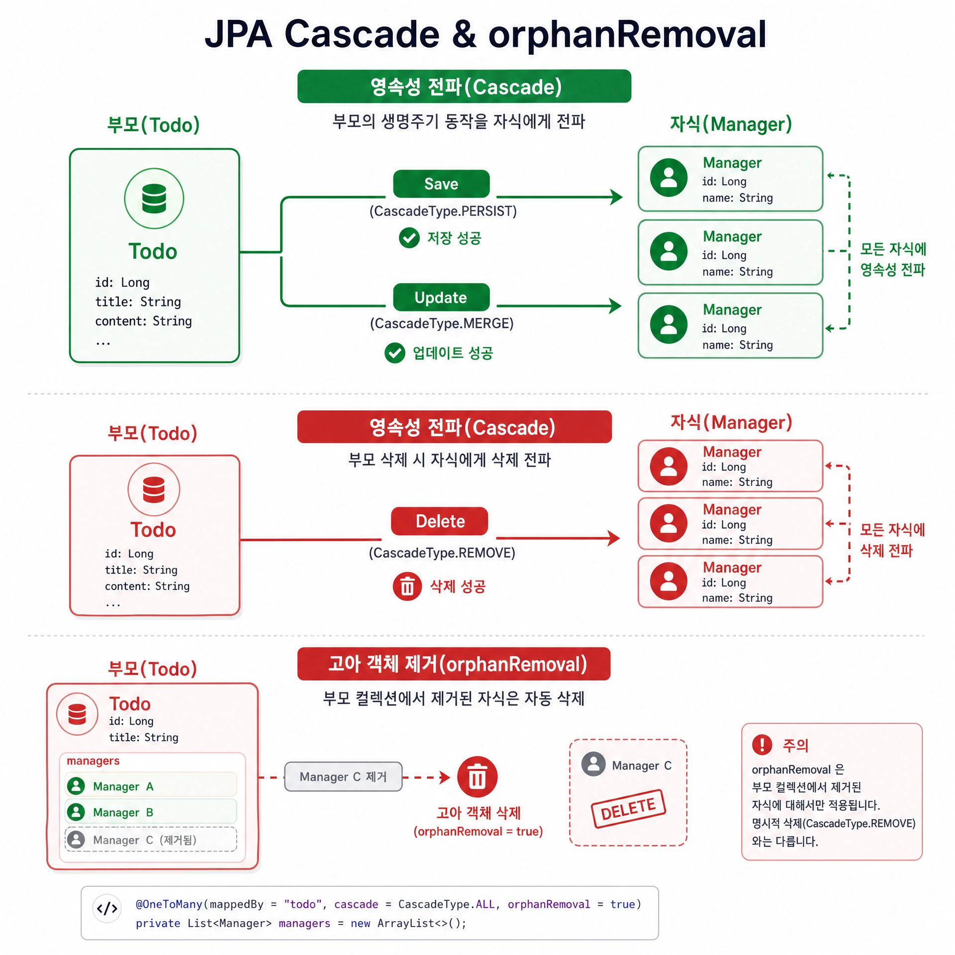JPA Cascade와 orphanRemoval 개념