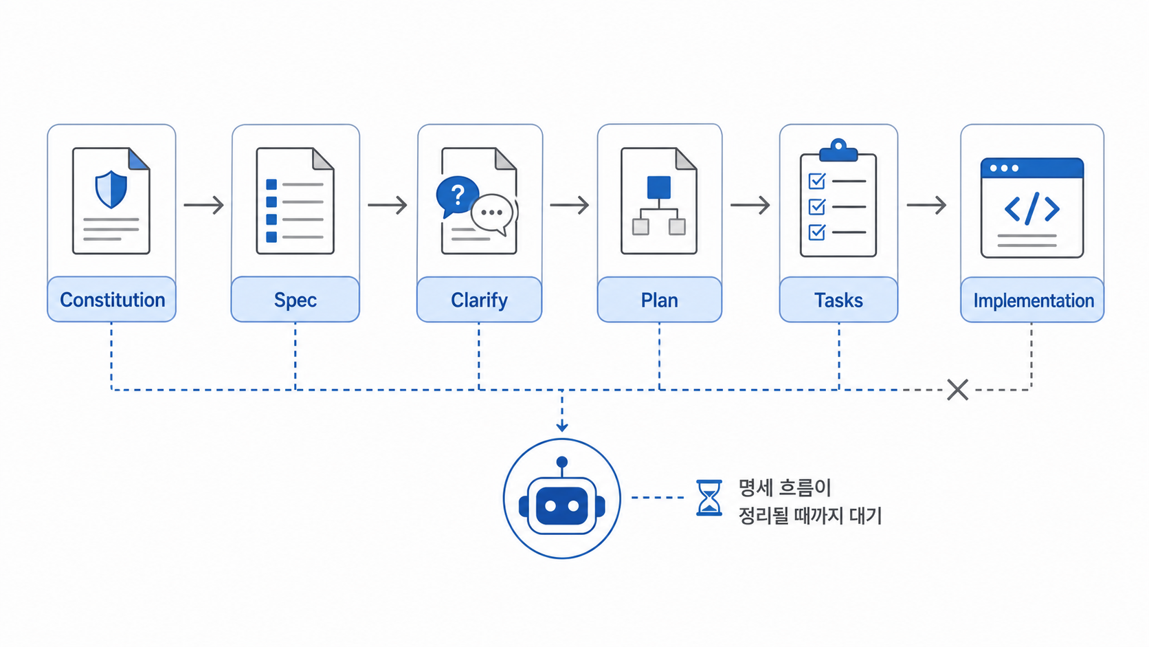 Spec Kit 기반 개발 흐름