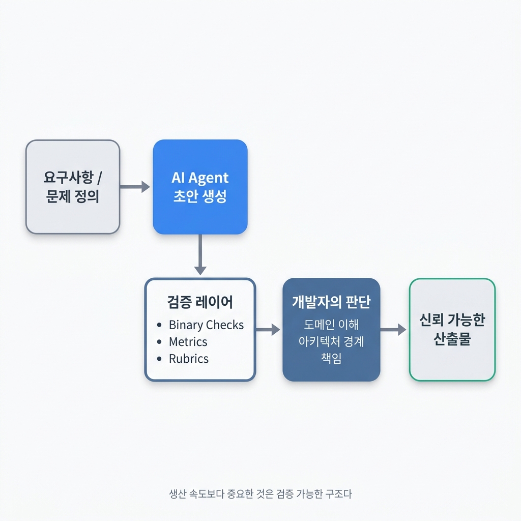 AI 시대의 검증 구조