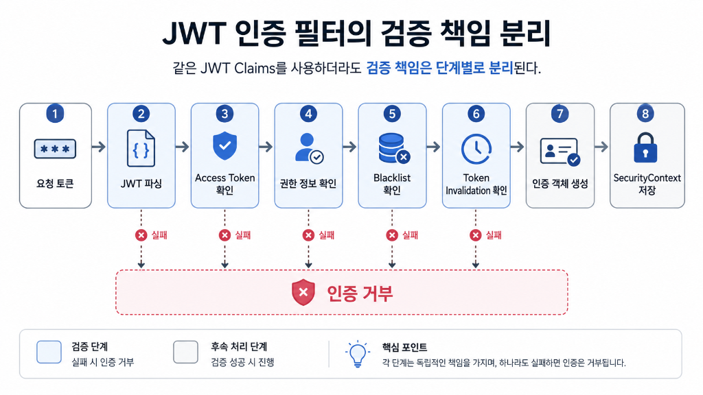 JWT 인증 필터의 검증 책임 분리