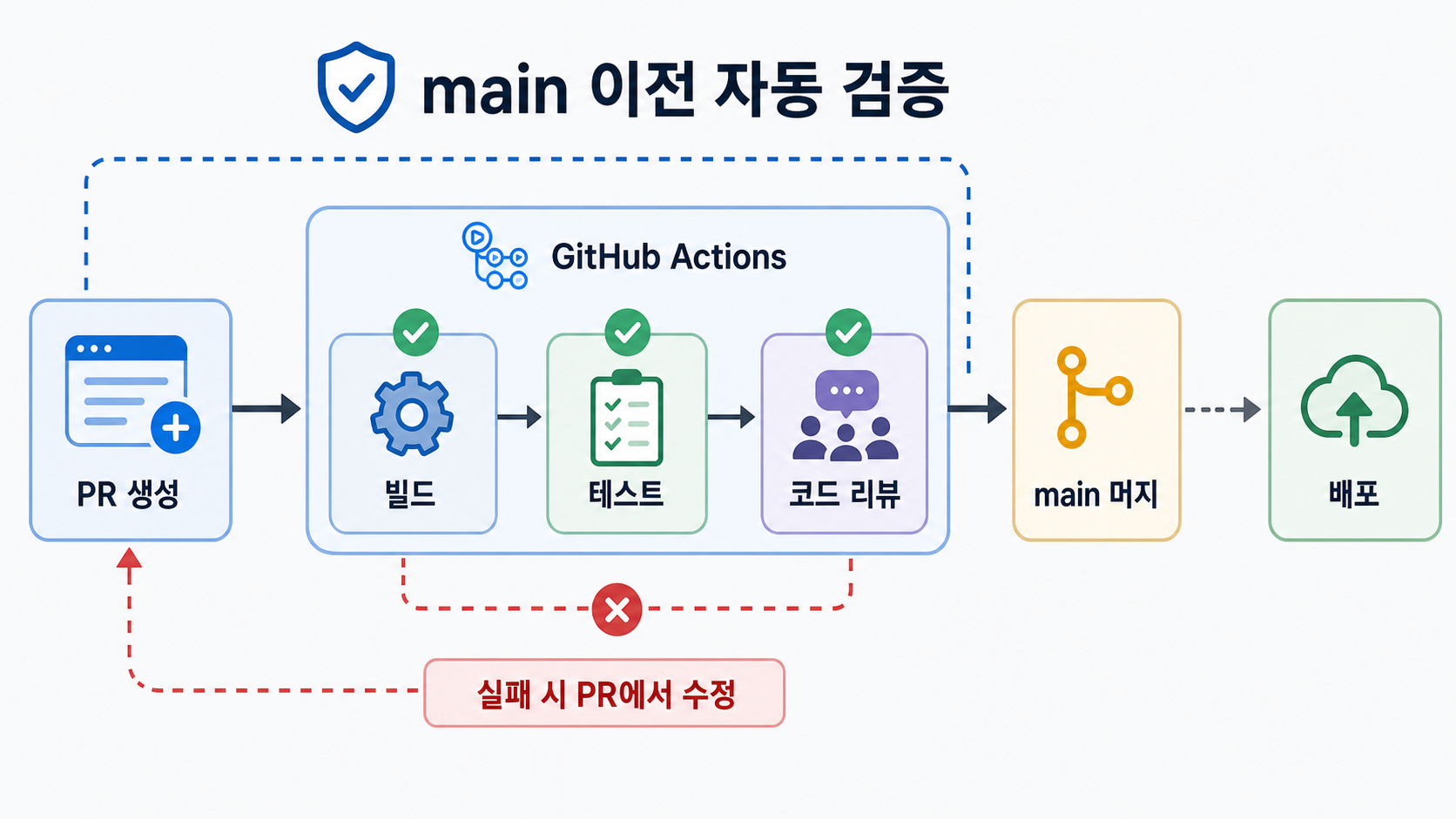 PR 검증 및 배포 흐름