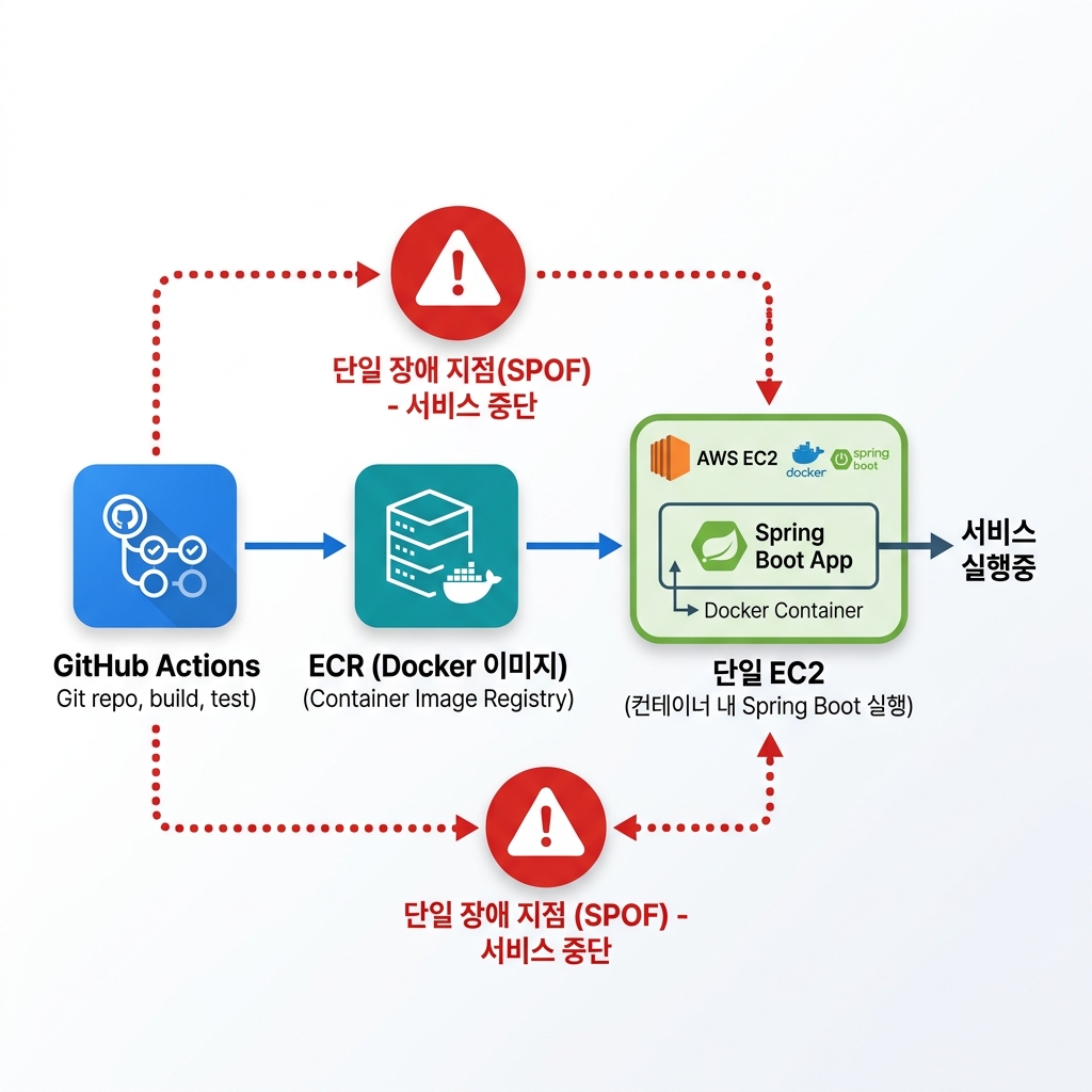 단일 EC2 배포 구조