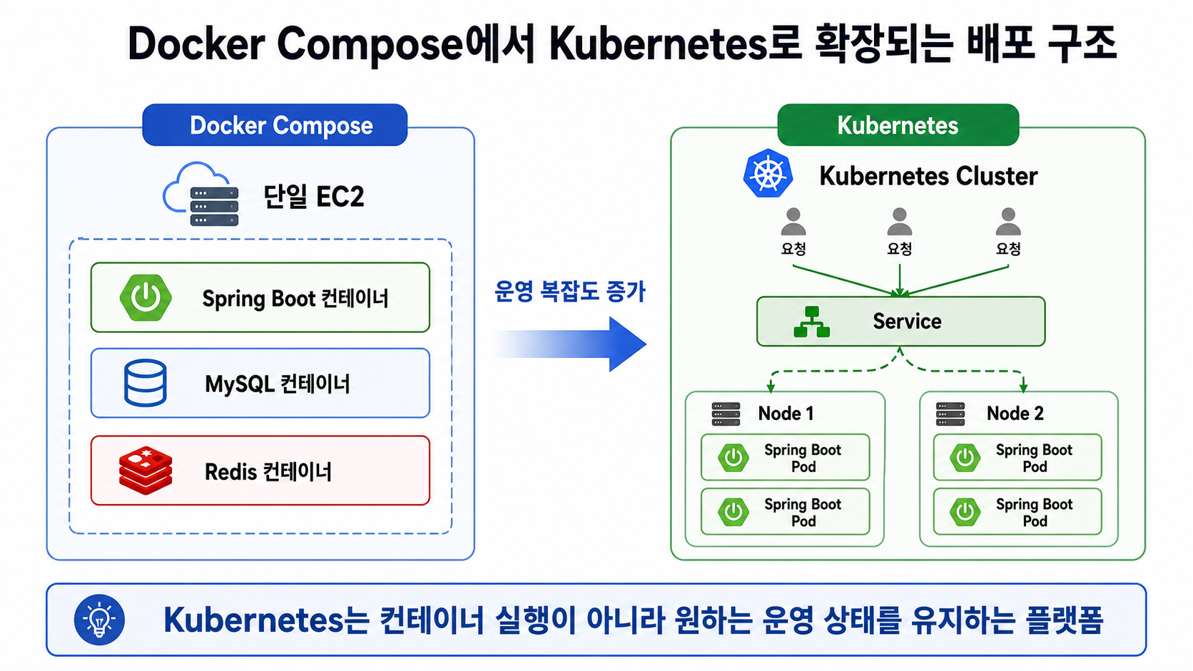 Docker Compose에서 Kubernetes로 확장되는 배포 구조