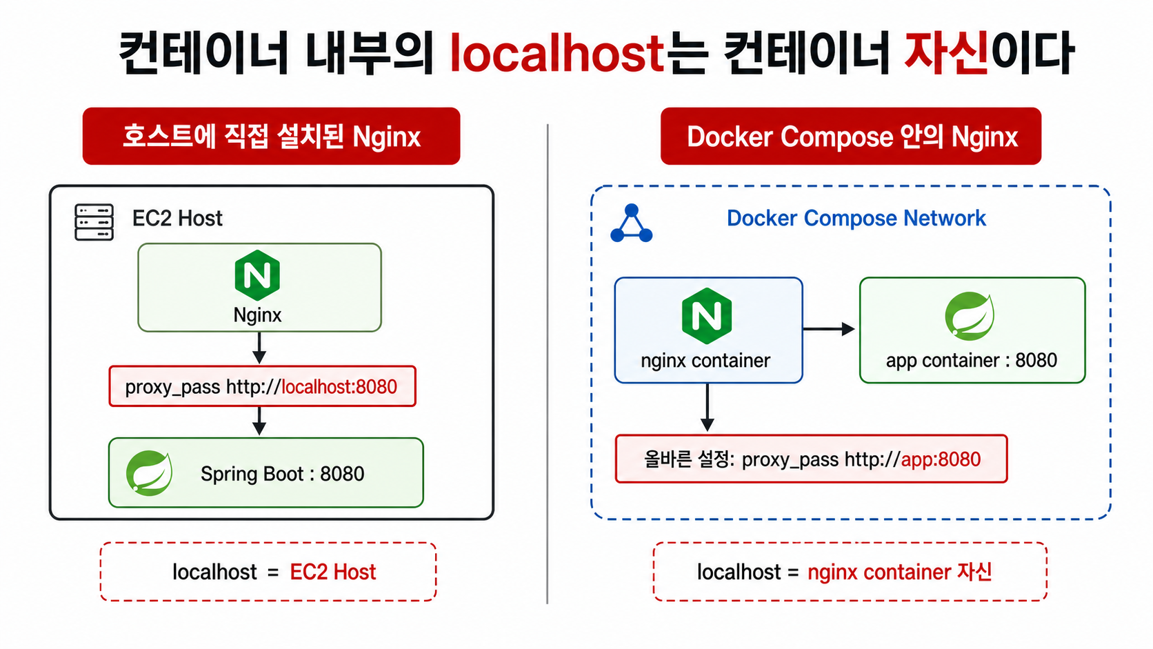 Docker Compose에서 localhost와 service name 차이