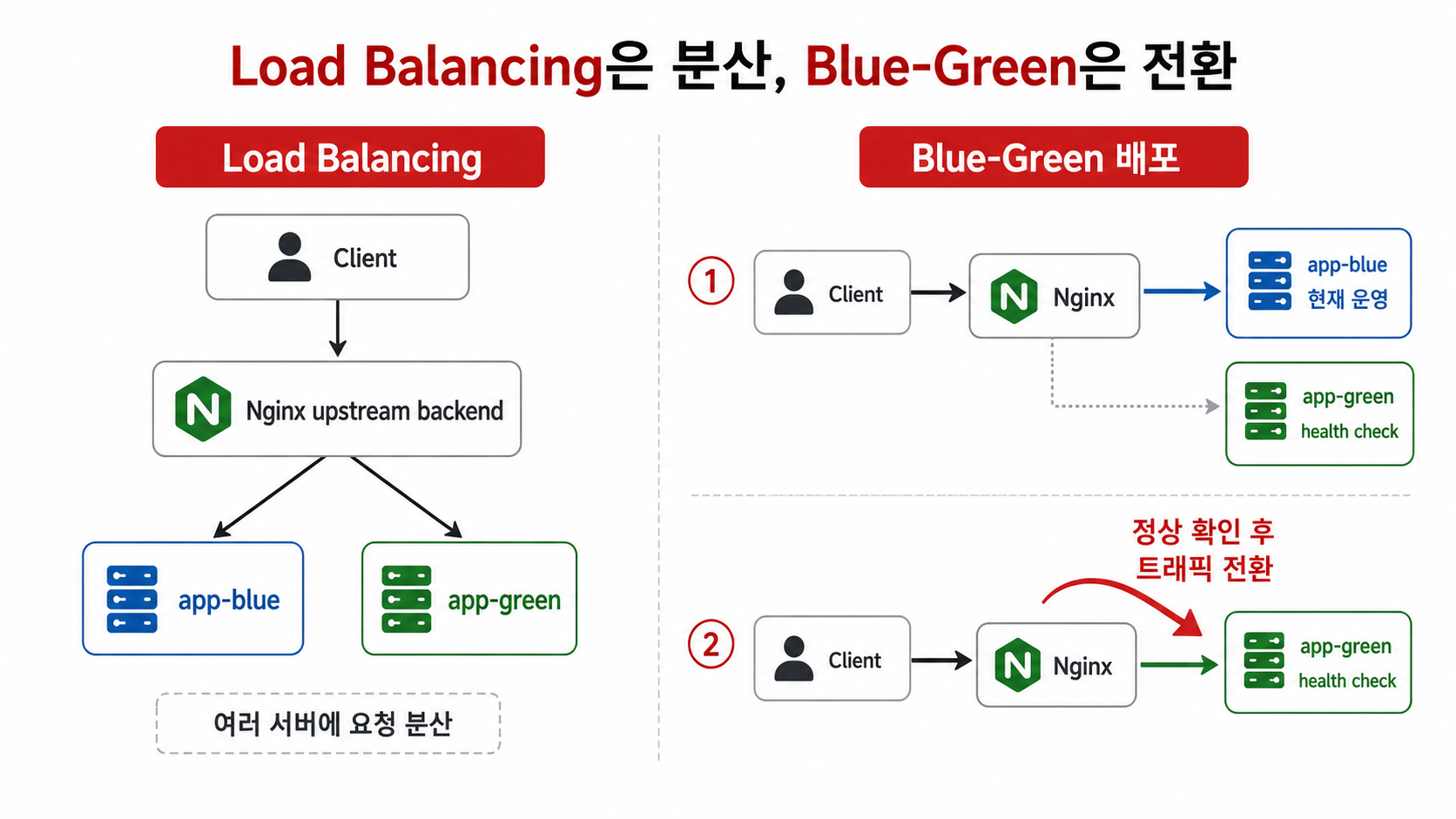 Nginx upstream에서 Load Balancing과 Blue-Green 배포 차이