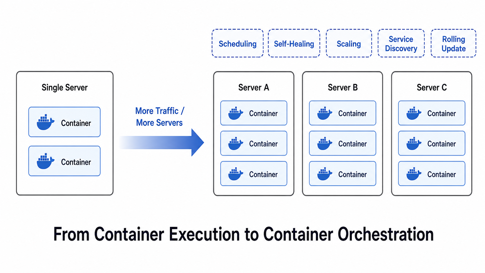 Docker에서 Kubernetes가 필요한 이유