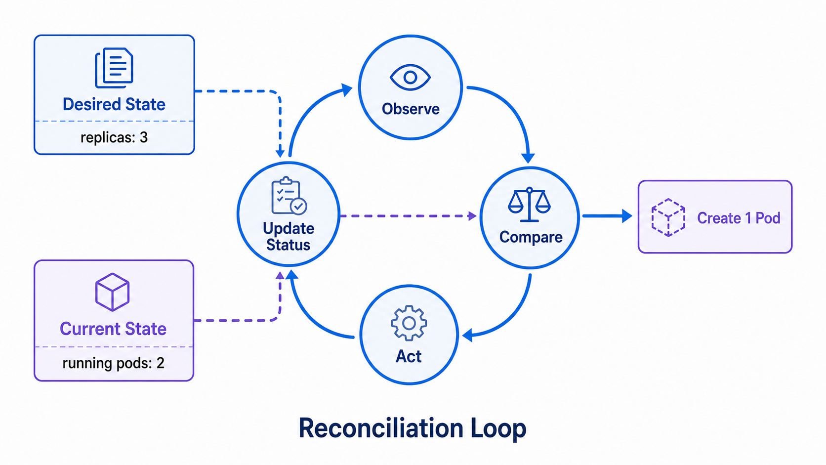 Kubernetes Reconciliation Loop