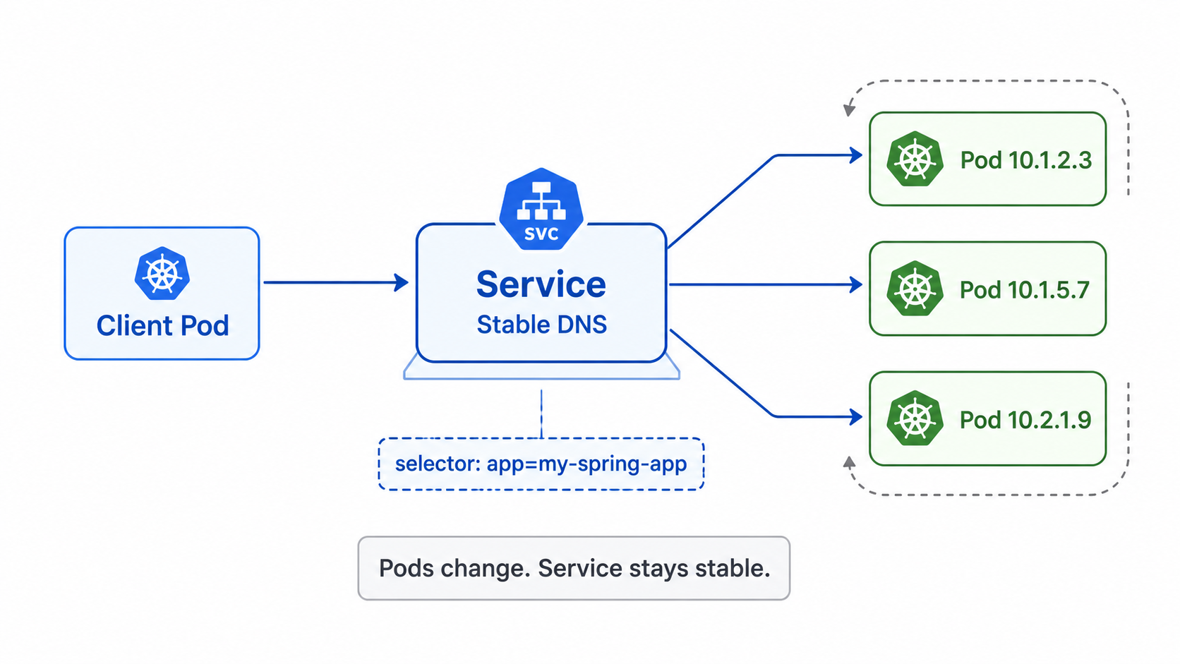 Kubernetes Service와 Pod 관계