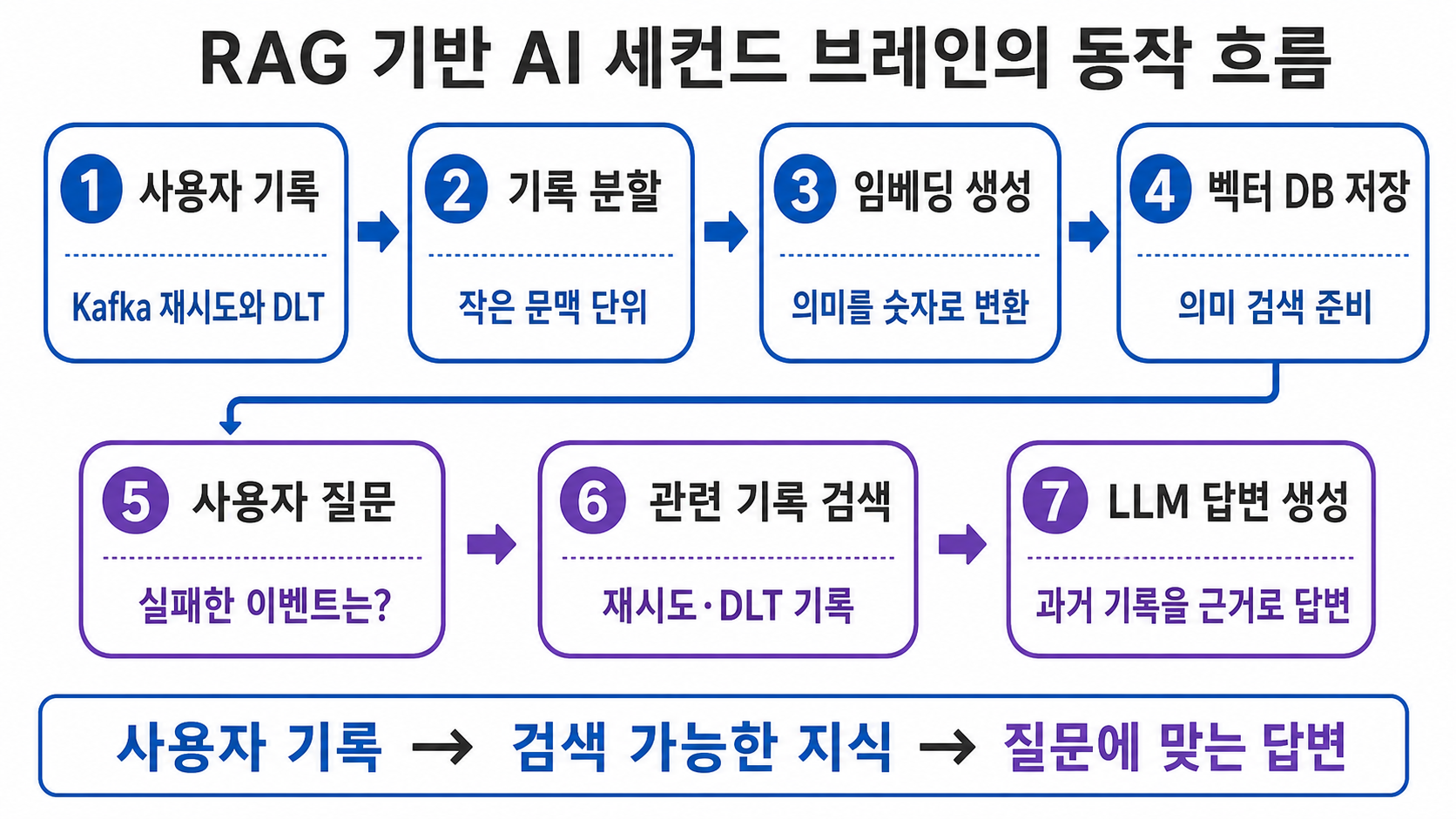 RAG 기반 AI 세컨드 브레인의 동작 흐름