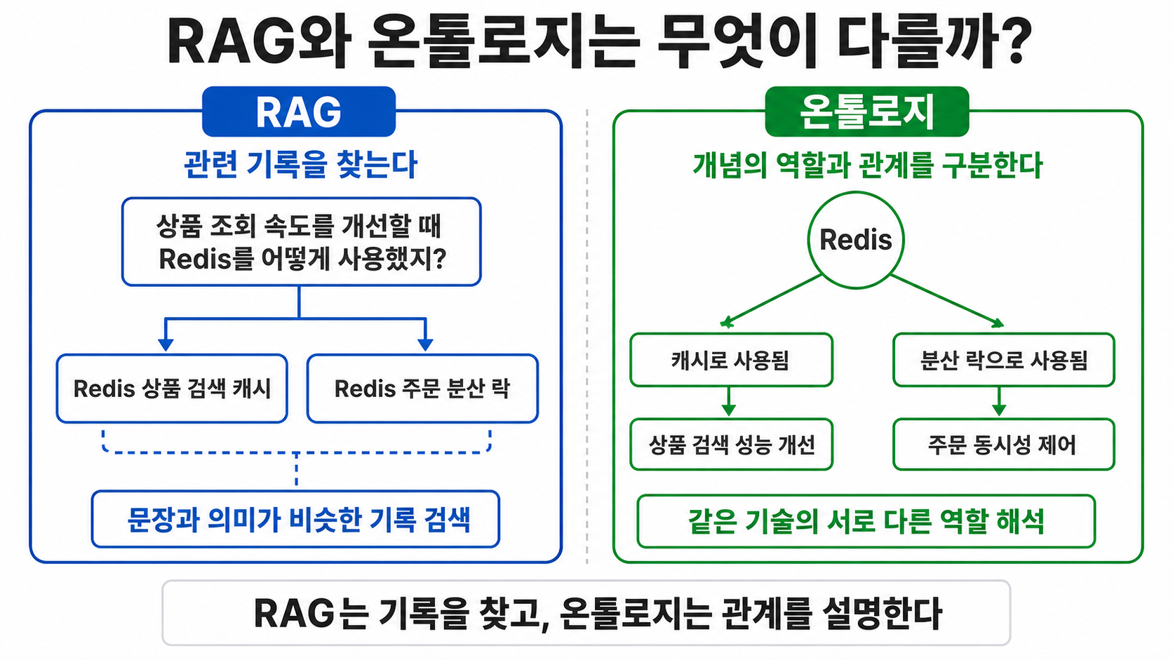 RAG와 온톨로지의 역할 비교