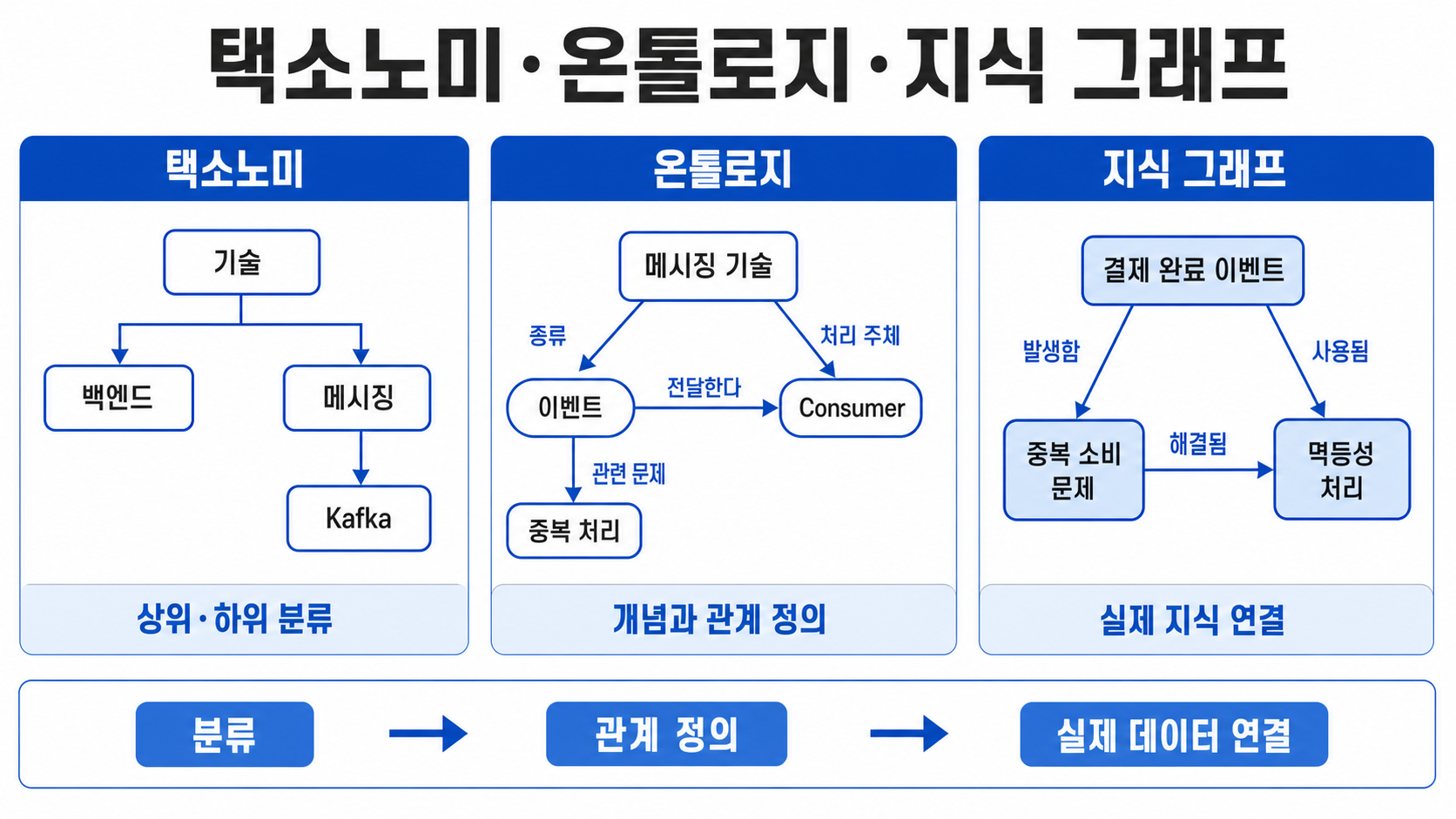 택소노미·온톨로지·지식 그래프 비교