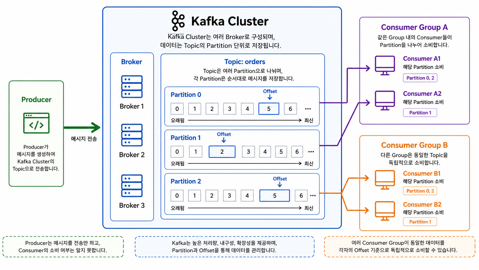 Kafka 핵심 구조