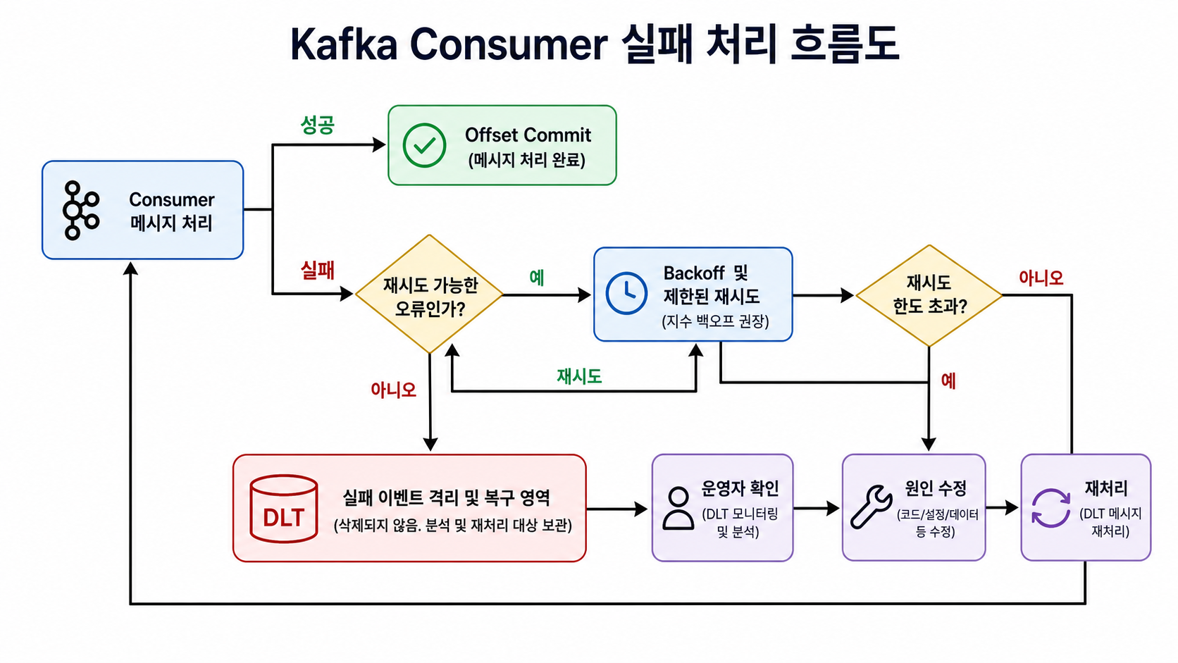 Kafka 실패 처리와 DLT