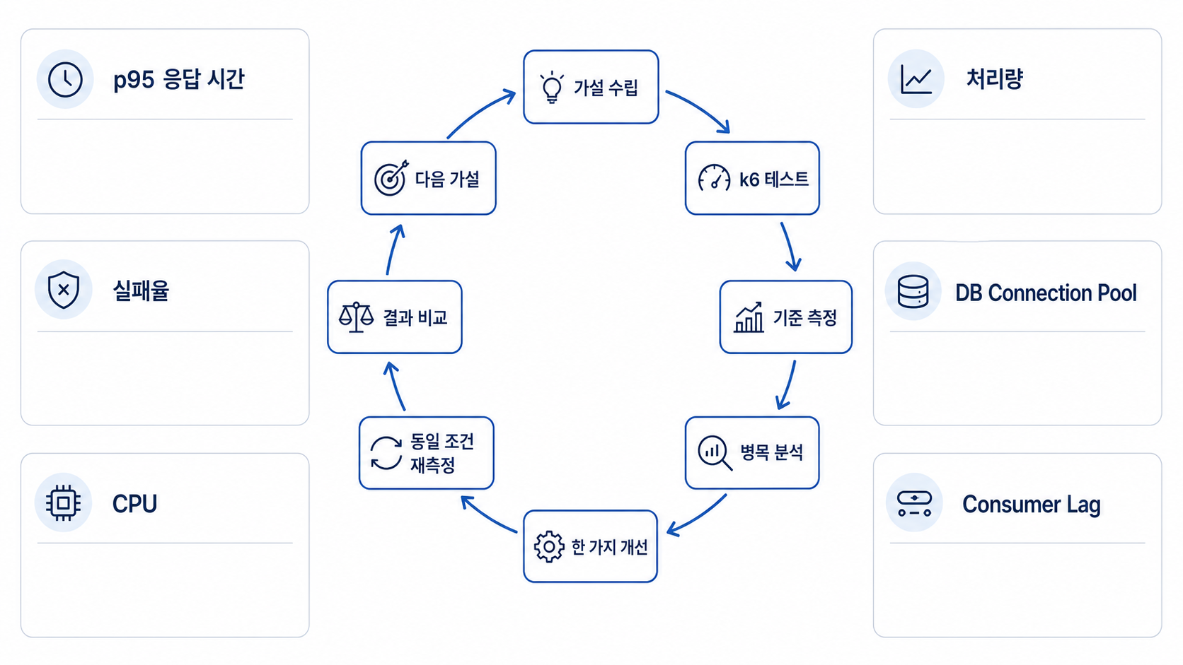 부하 테스트 기반 성능 개선 사이클